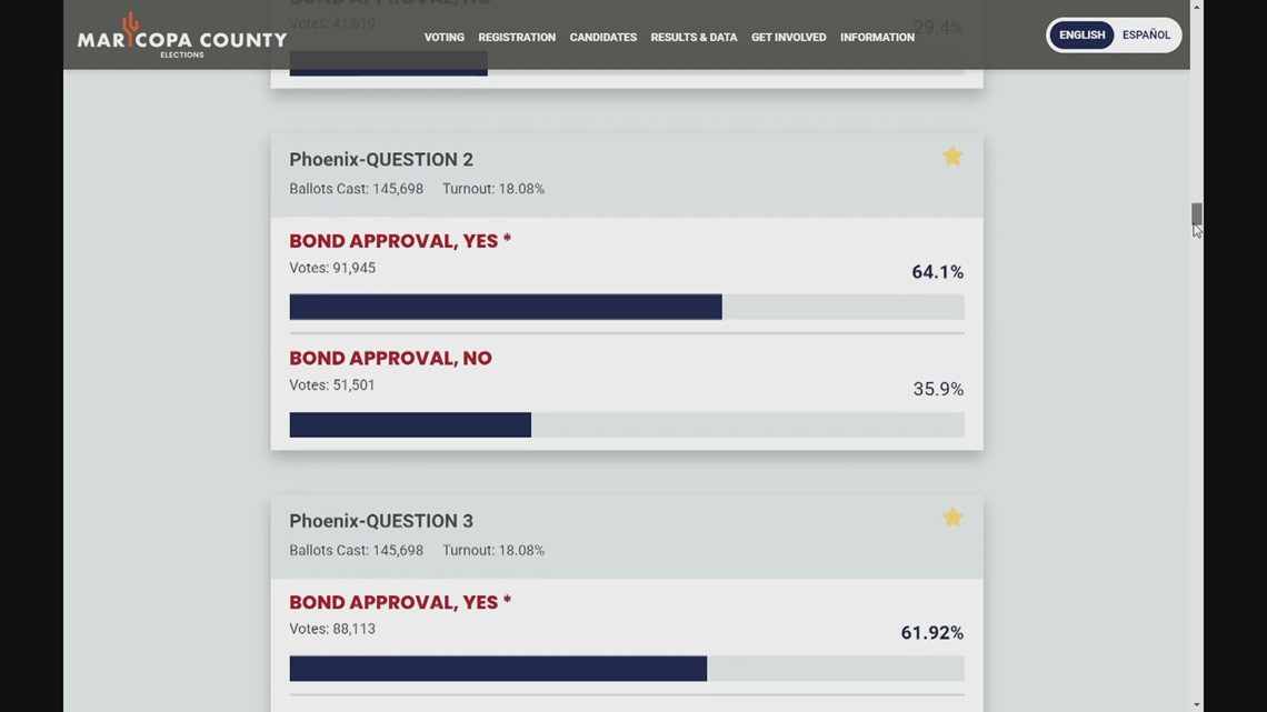 Arizona elections results coming in