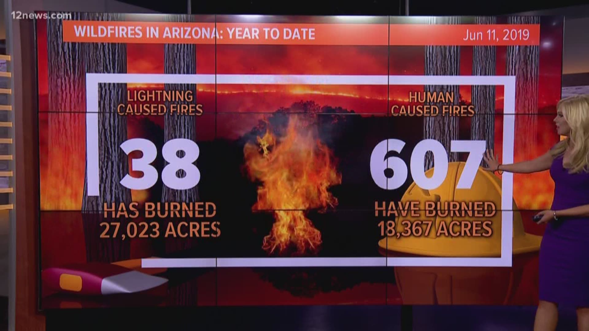 Human-caused fires in 2019 have already burned more than 18,000 acres in Arizona so far.