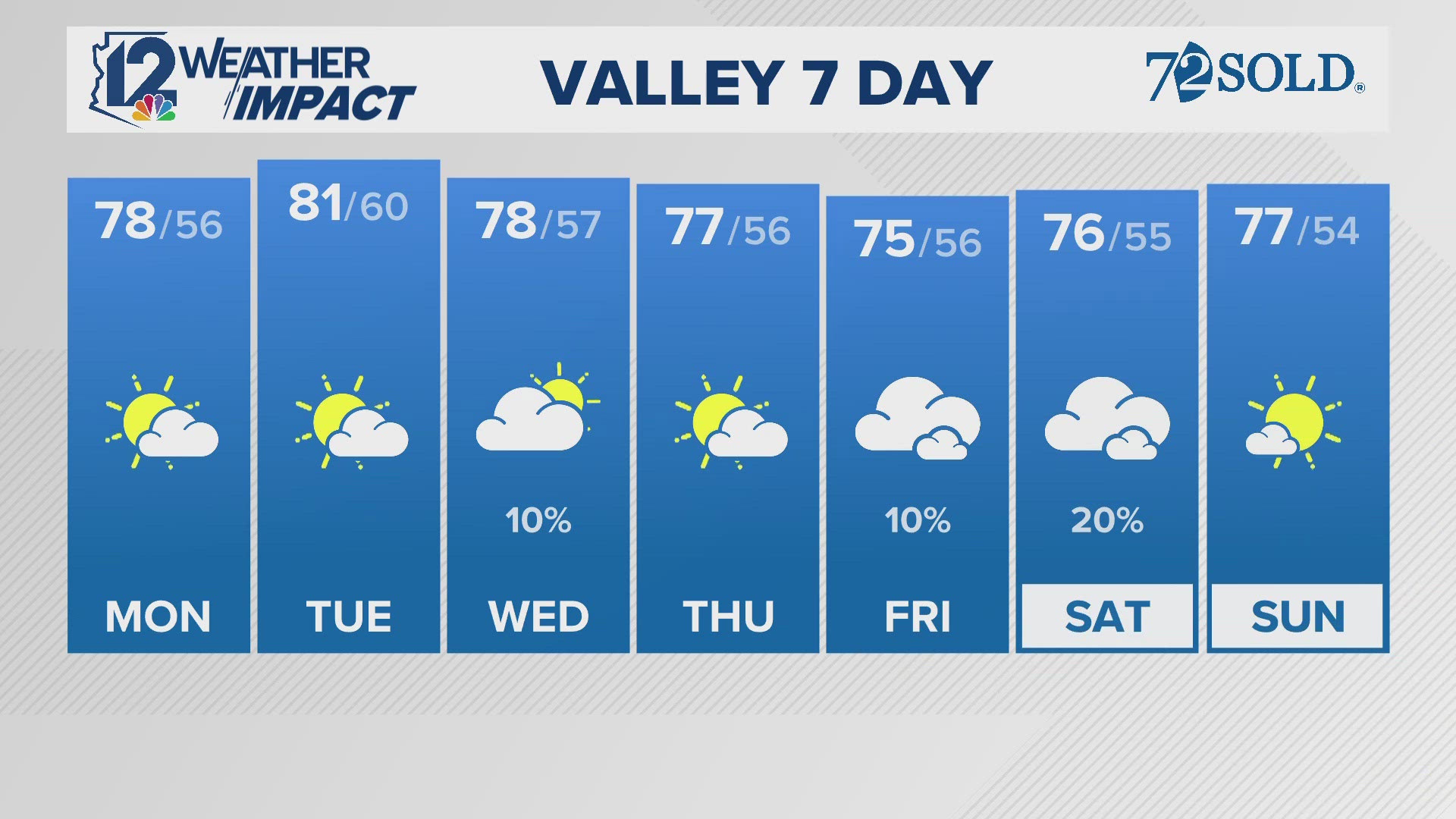 Cloudy skies expected through the week.