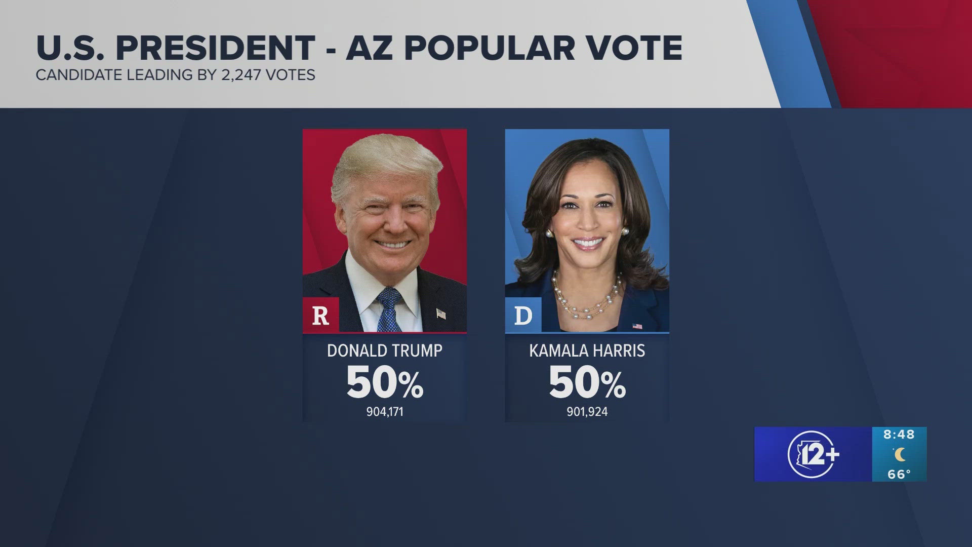 Despite hard fought campaigns for the Presidential and Senate candidates, results are still showing slim margins early on Tuesday evening.