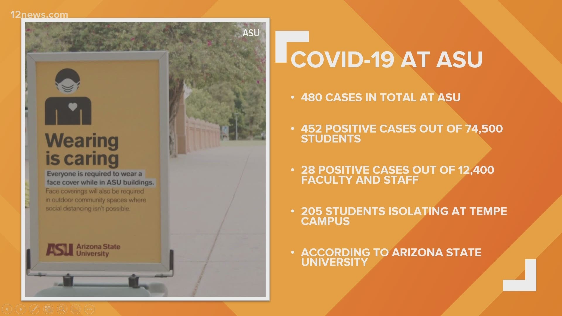 The number of COVID-19 cases among students and staff at Arizona State University is on the rise. Team 12's Jen Wahl has the latest.