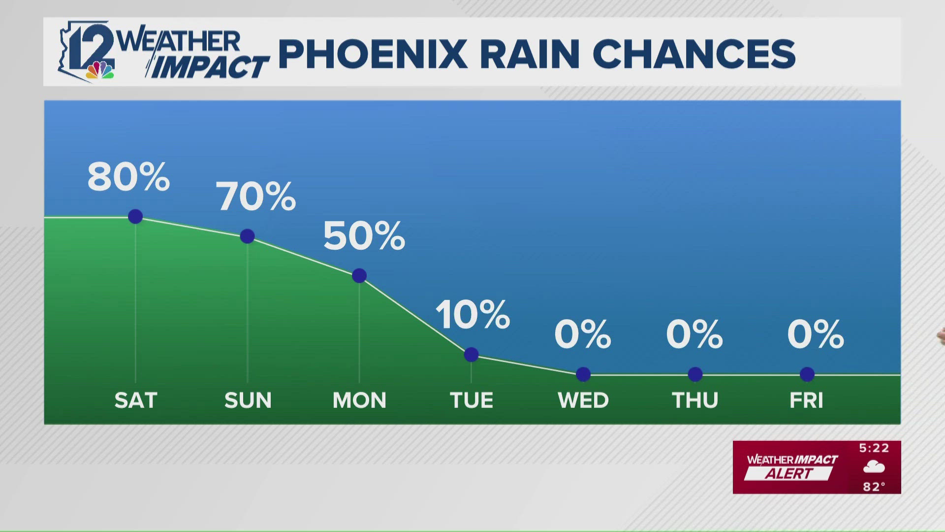 Here is the latest Arizona forecast. 