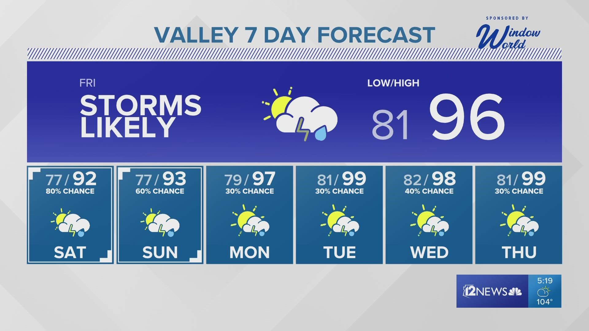 A storm system just to the south of Arizona will push a great deal of monsoon moisture and energy into the state.