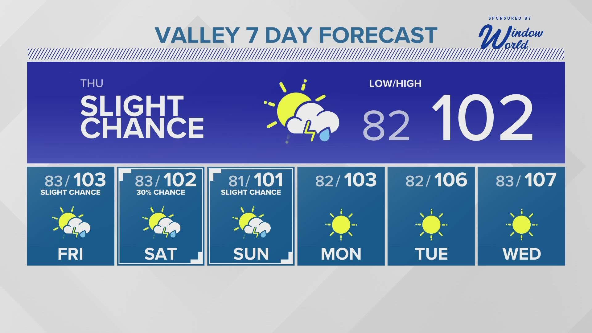 As we get closer to the weekend, we'll see more dry weather around Arizona