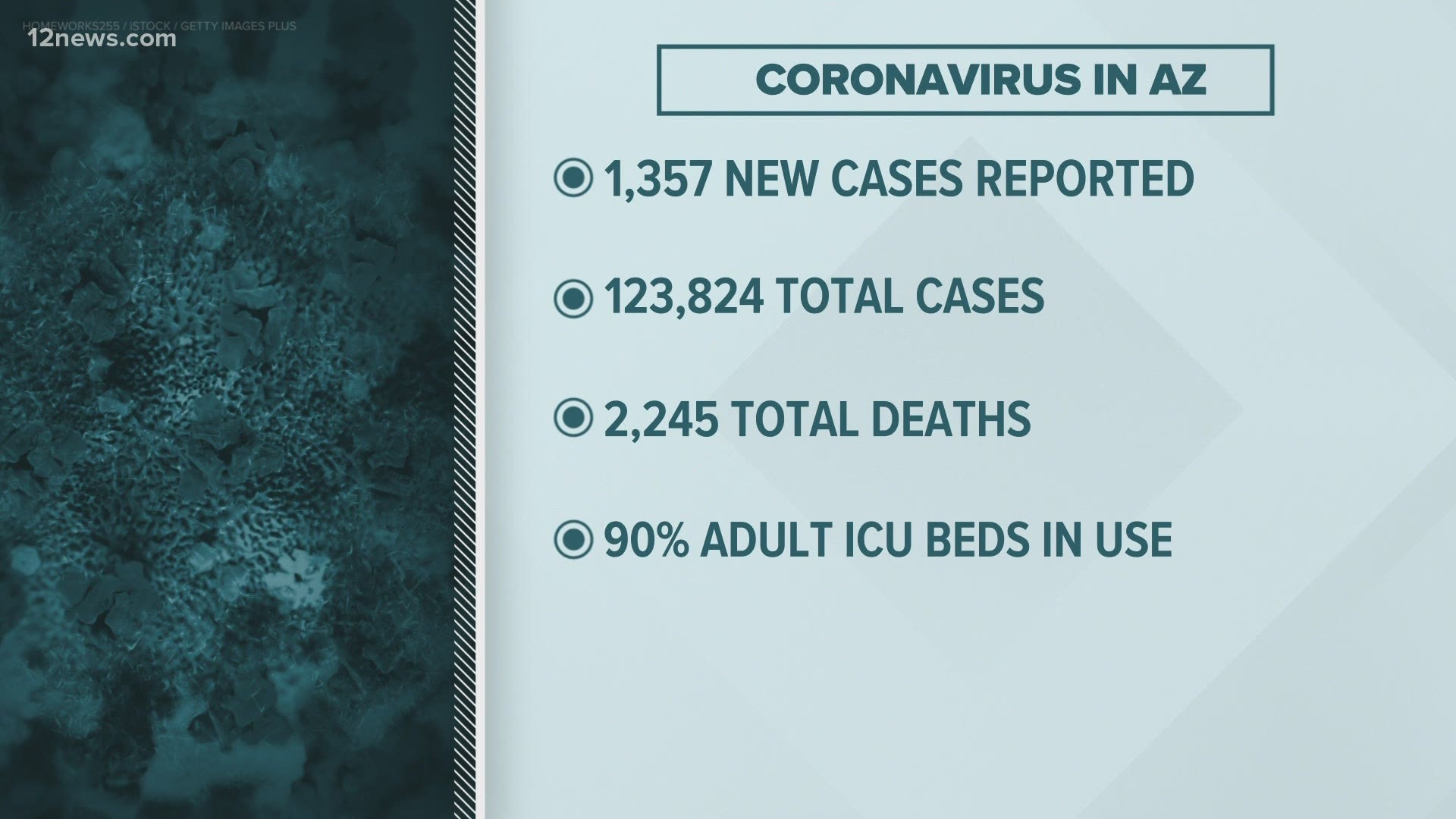 More than 1,300 new cases of coronavirus in Arizona were reported Monday morning. Coronavirus-related deaths have risen to 2,245.