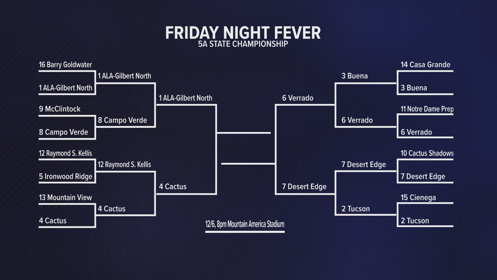 Here's a look at the where the 5A playoffs stand after the quarterfinals on Friday night.