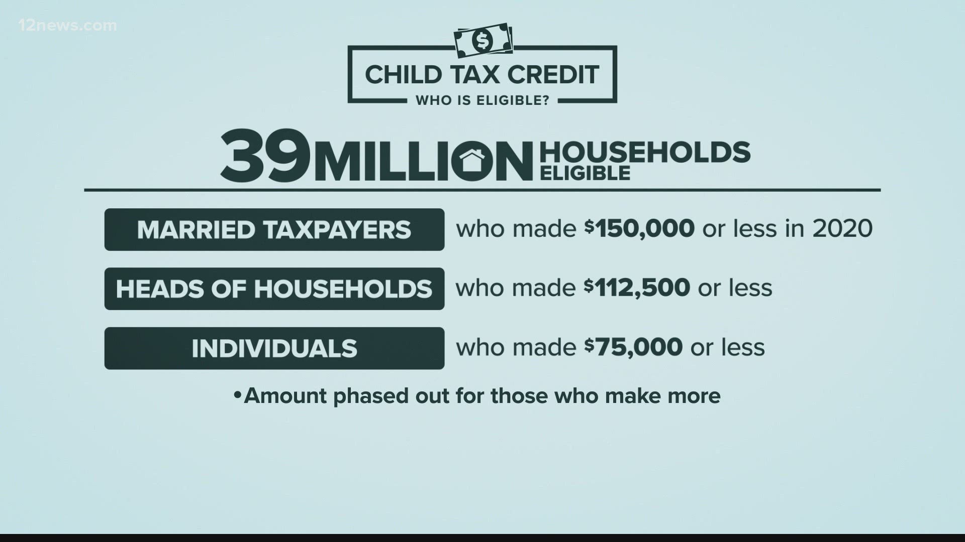 Here's Everything you need to know about the IRS Child Tax Credit. Mitch Carr has more.