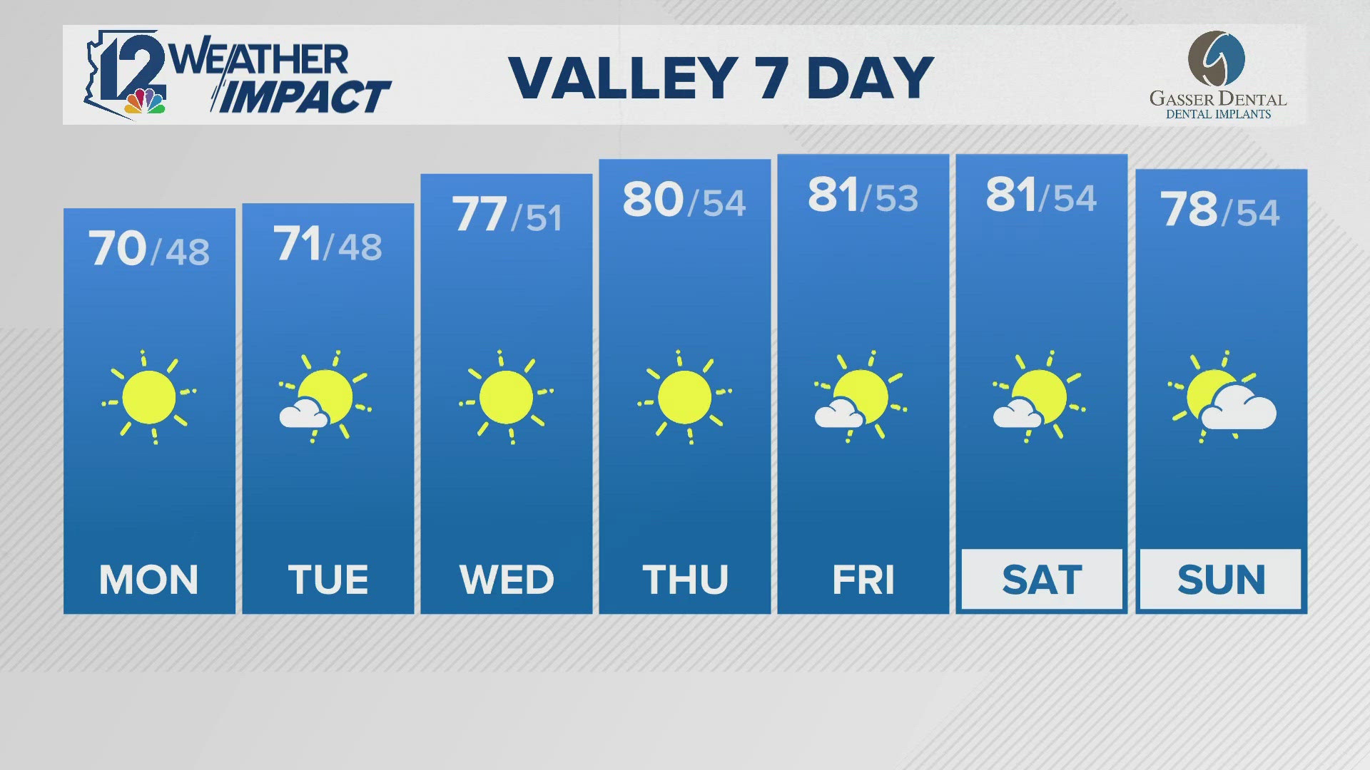 12News has your Arizona forecast for 11/17/24.