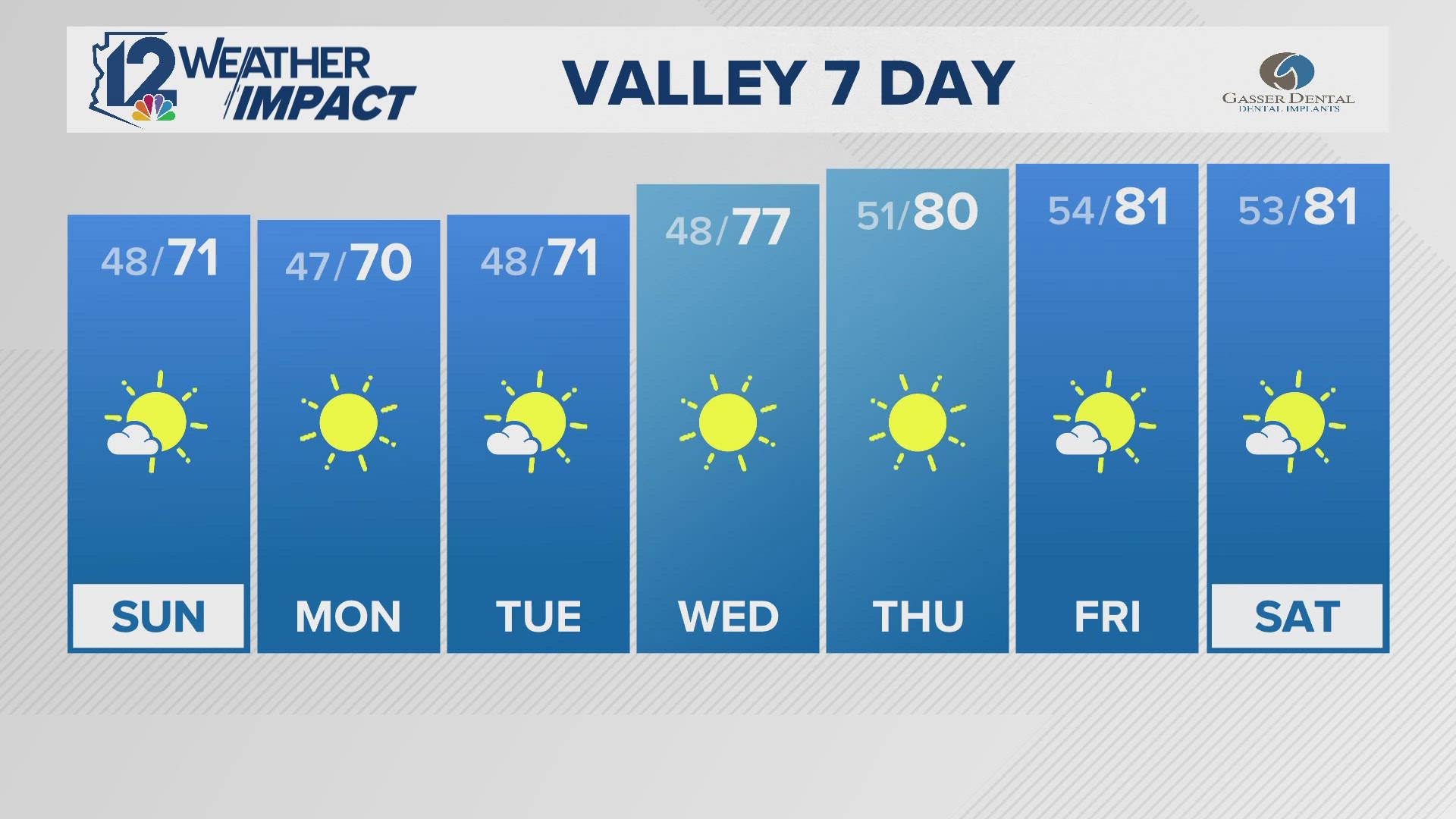 12News meteorologist Chris Dunn has the latest forecast on Nov. 16, 2024, including temperatures rising into the 80s!