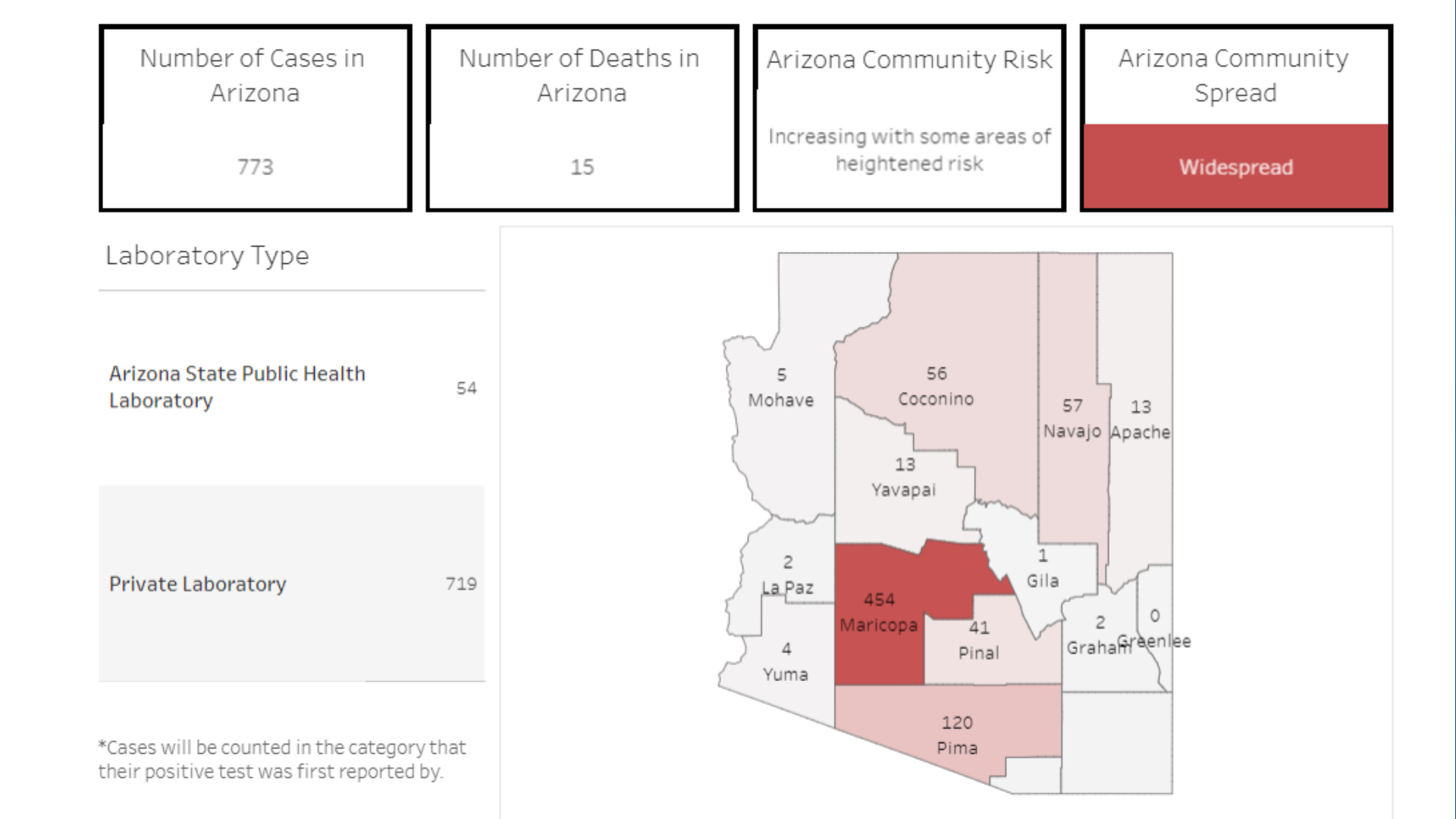 Here is the updated number of reported coronavirus cases in Arizona 3/