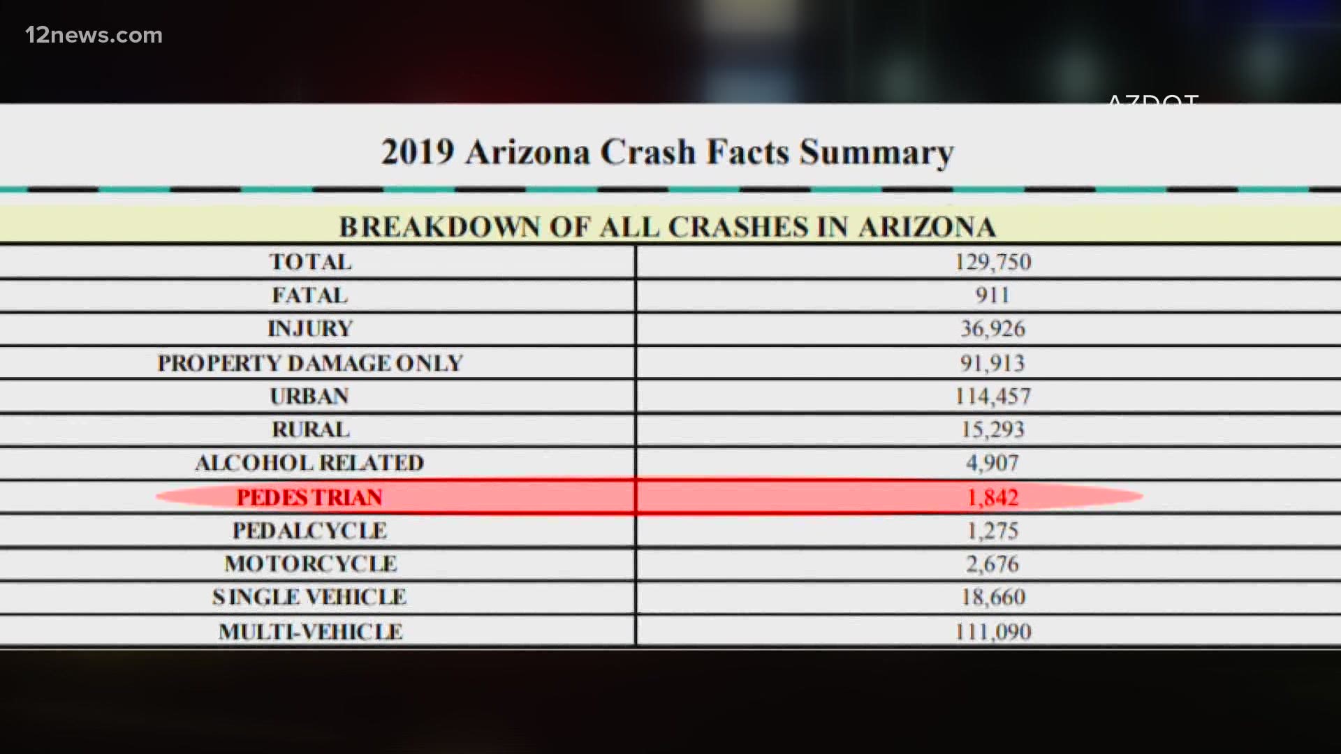 The numbers are very concerning. Arizona is consistently dangerous for pedestrians compared to most other states.