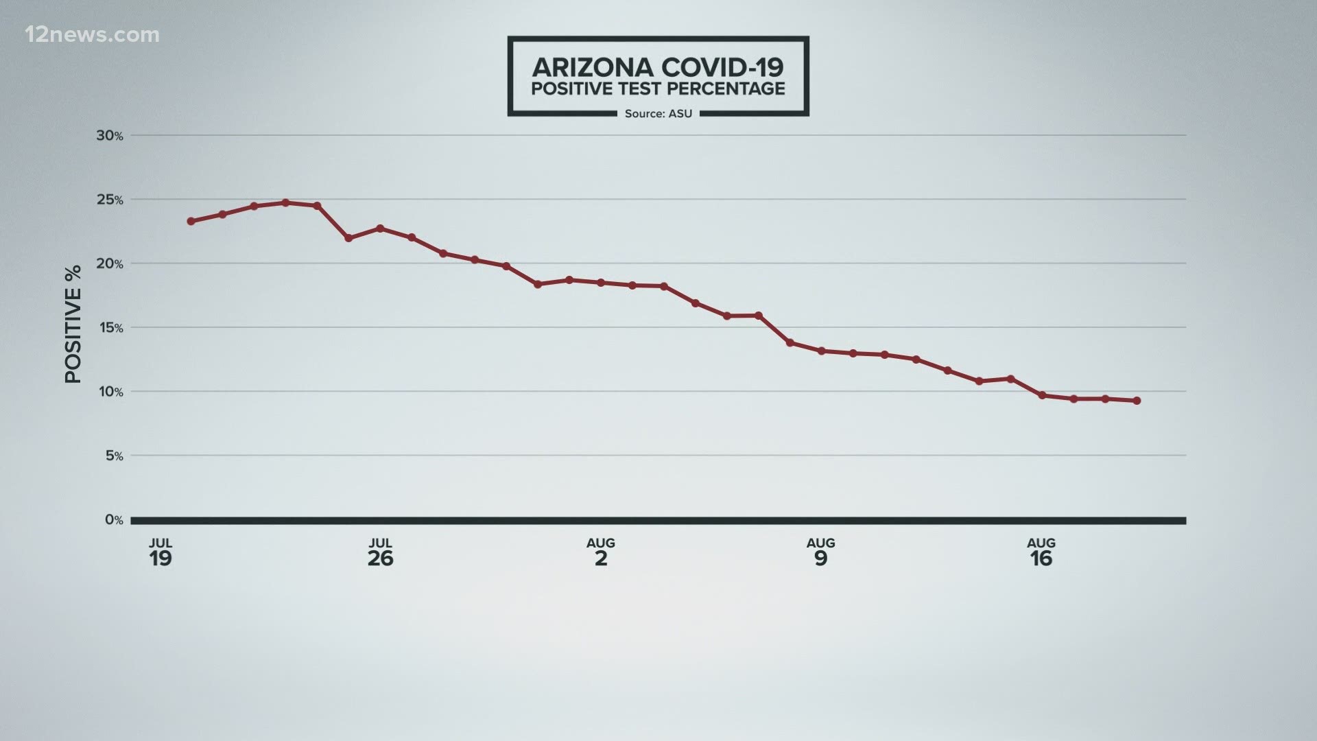 In July there were more than 2,300 cases of COVID-19 reported in Arizona. Today, we were below 700 reported cases. Experts say these are the best numbers in months.