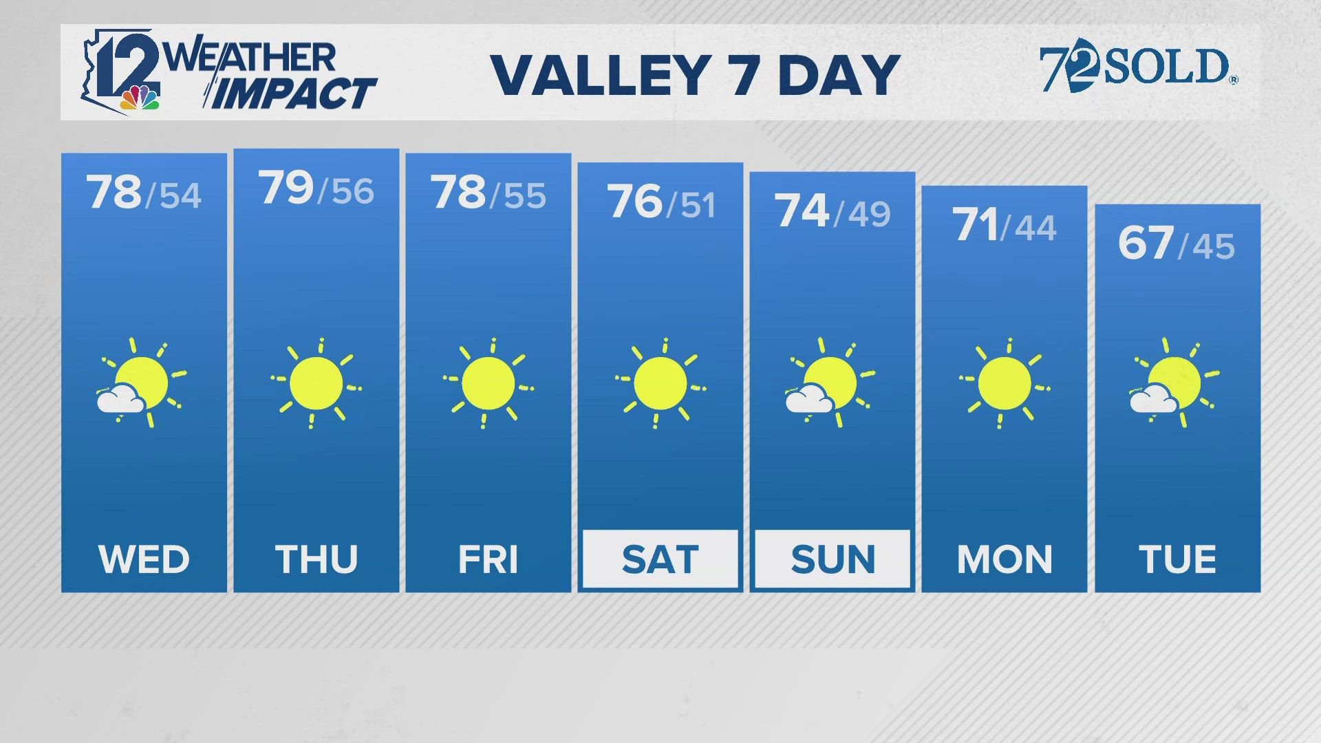 Above-average temps continue.