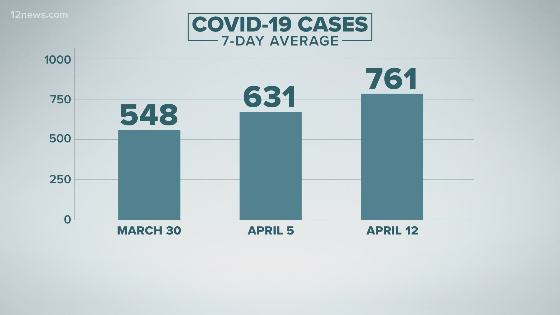 More than 23% of Arizonans are fully vaccinated against COVID-19. However, the virus still continues to move through the community.
