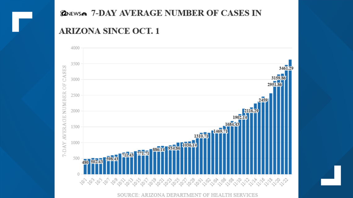 Total ICU bed occupancy in Arizona at 90 on Nov. 23
