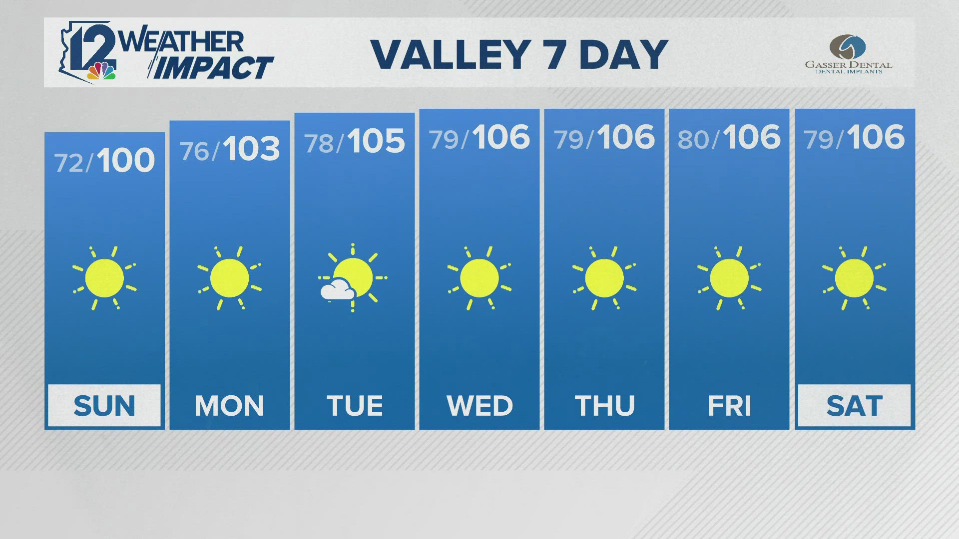 The Valley is not done with the 100+ degree temperatures just yet.