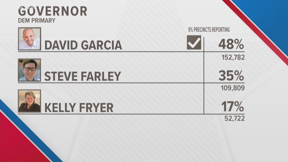 Results are in for Arizona's primary election after polling issues