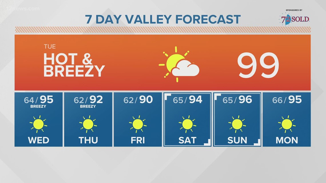Phoenix record broken for most 100degree days in a year
