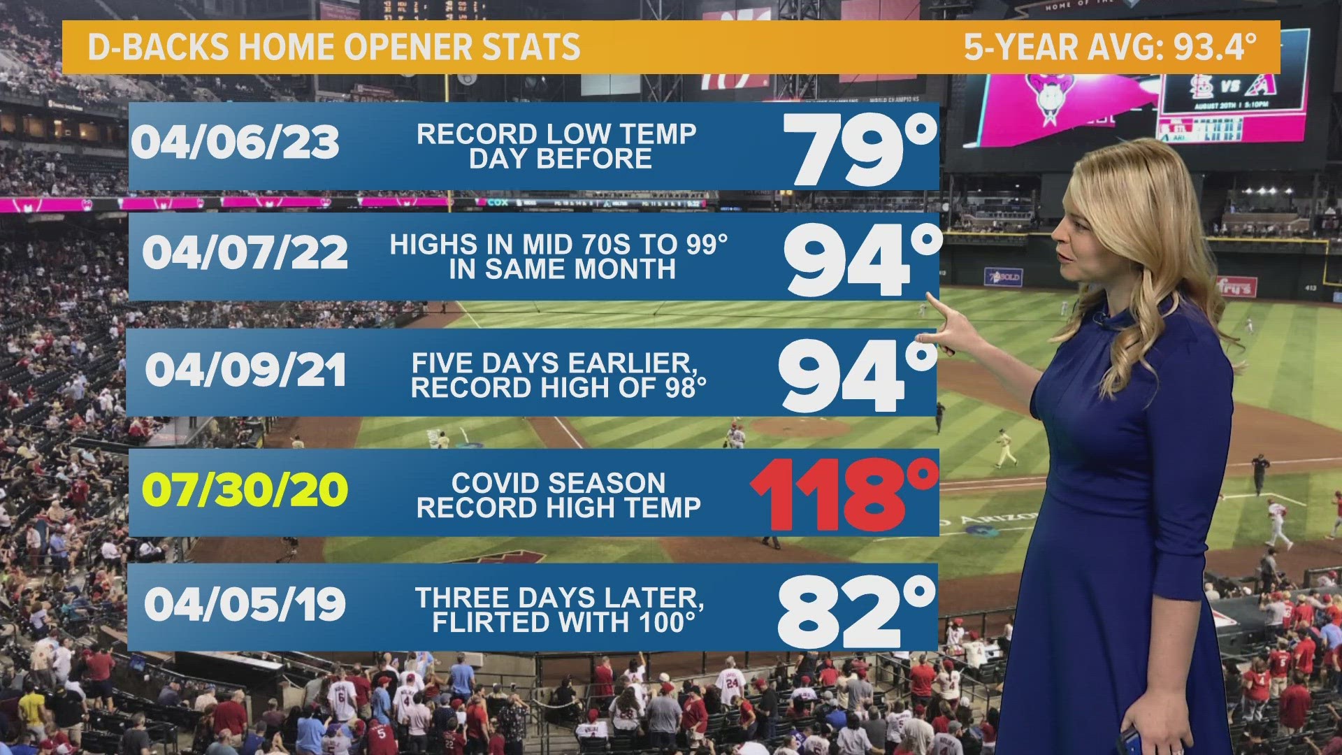 What is the weather like during the D-backs home openers? Lauren Rainson takes a look at the last five years.