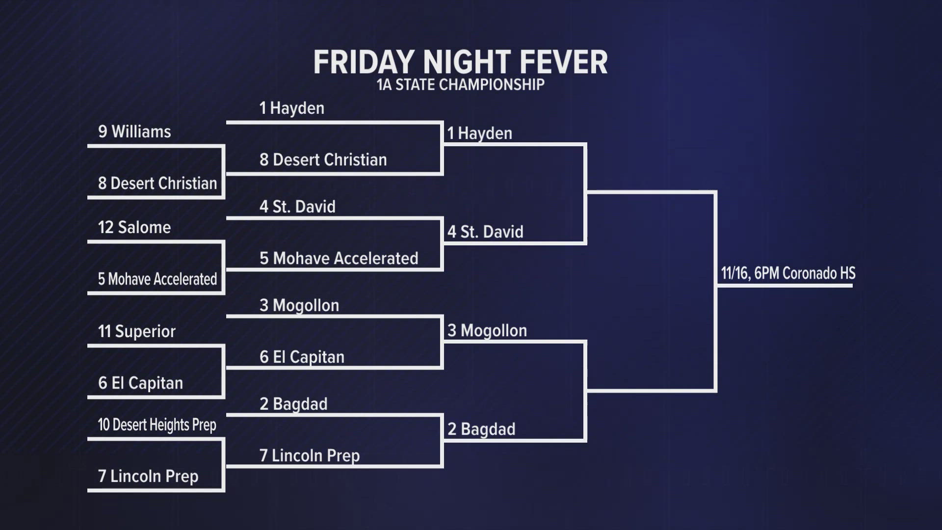 The chase for a golden football continues in 1A. Here's a look at the bracket after the quarterfinals. 