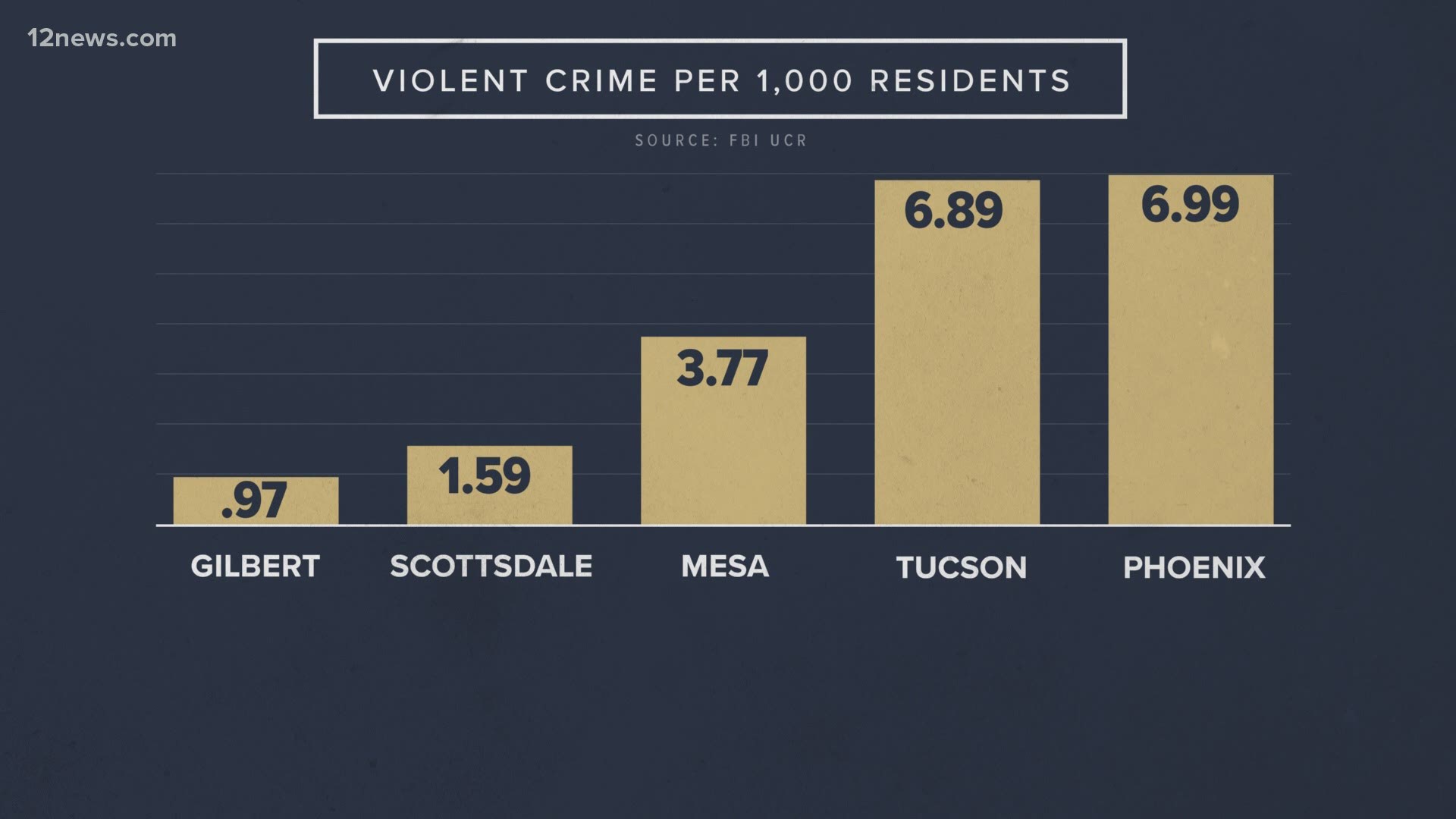 Data collected in 2019 shows that Gilbert has the lowest violent crime rate and Tucson and Phoenix have the highest.