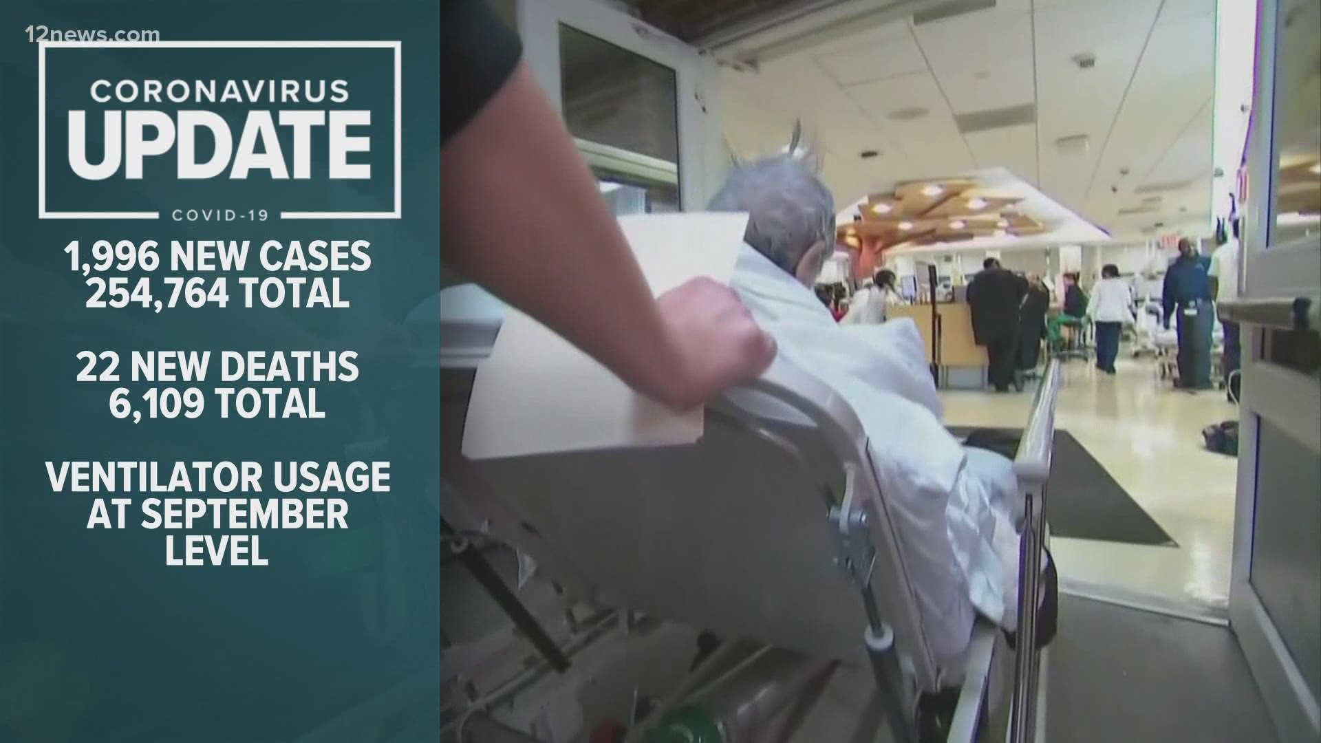 Here are the latest numbers of coronavirus cases in Arizona. Trisha Hendricks has the update for Nov. 6, 2020.