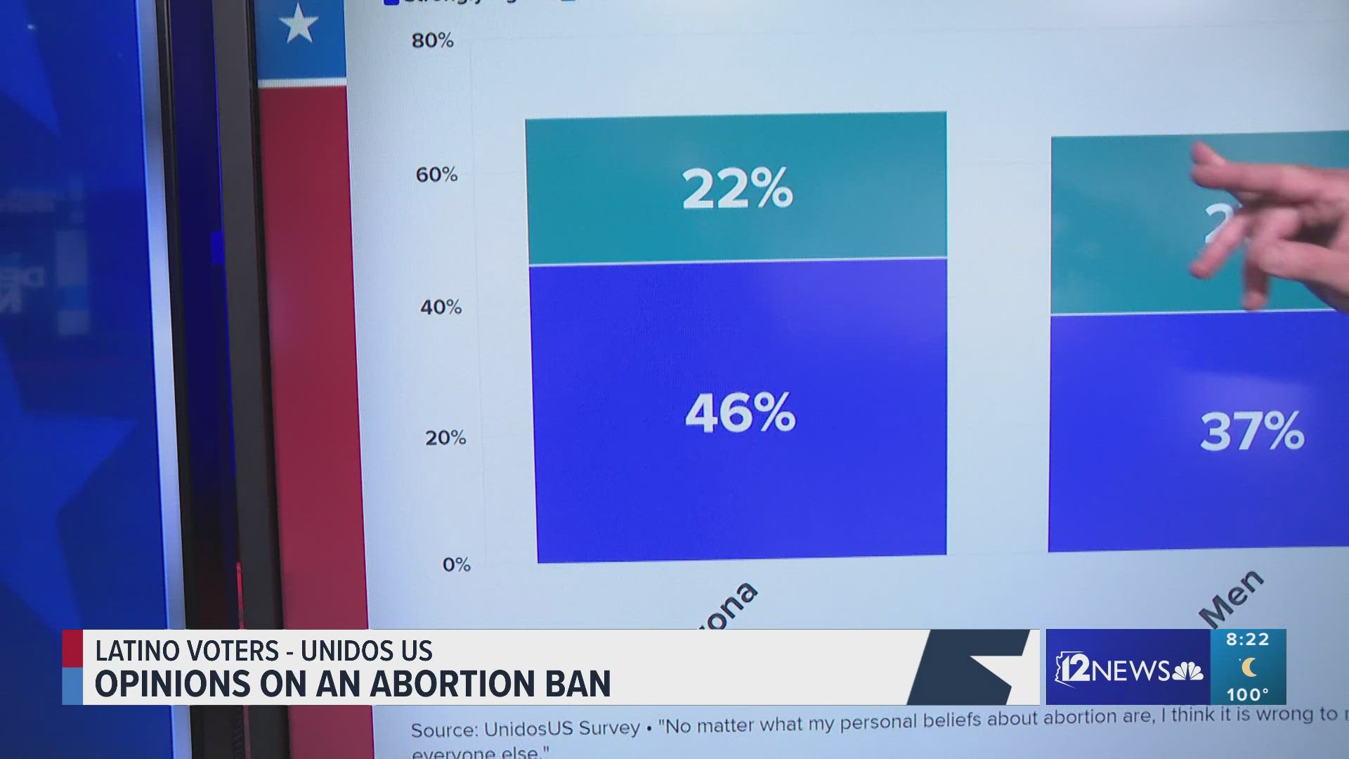 Here's how Latino voters responded to a survey about abortion.