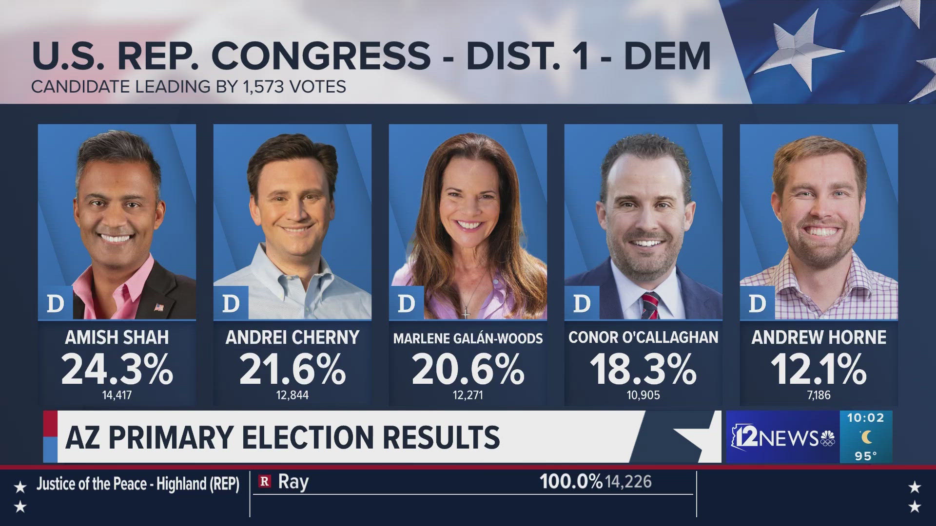 As of Tuesday night, Shah was leading the CD1 primary race by 1,562 votes.