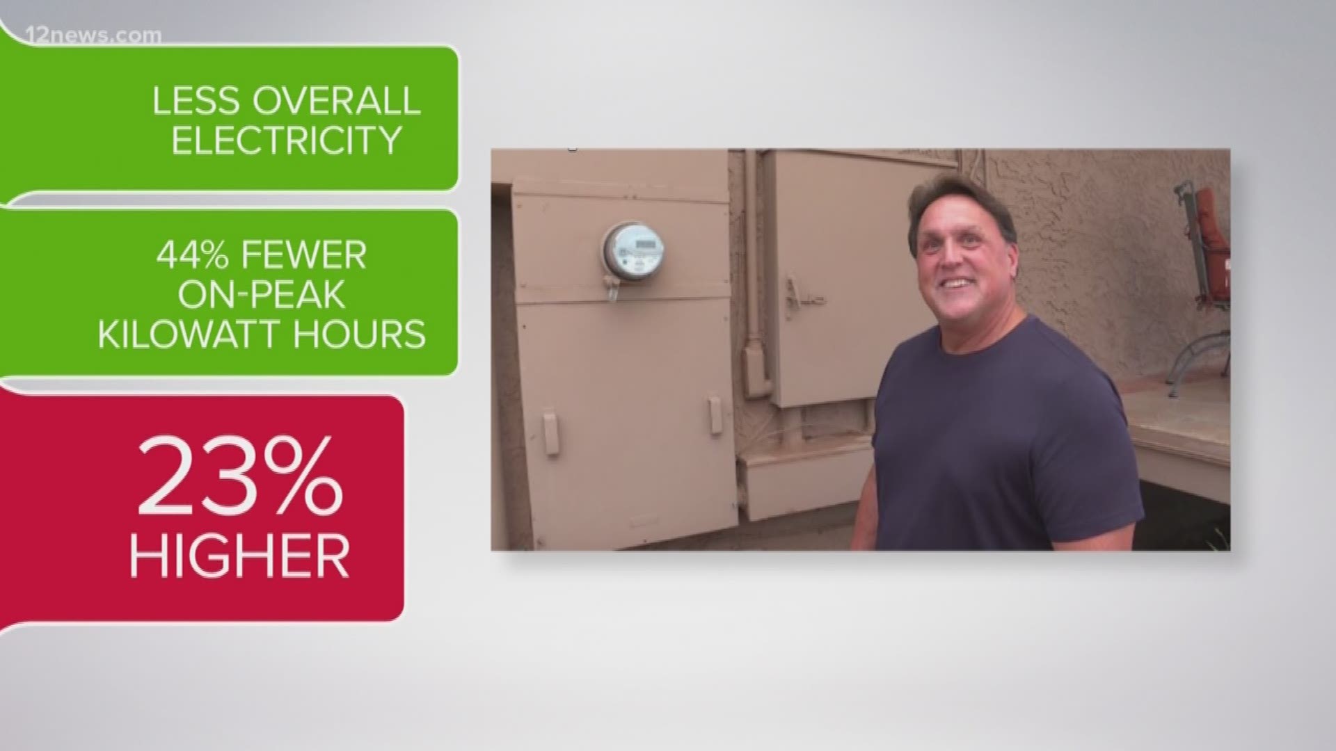 APS warned customers that they would see a 4.5% hike in the electric bill, but some are telling 12 News that the increase in their bill is significantly more even when they are using less. We verify!