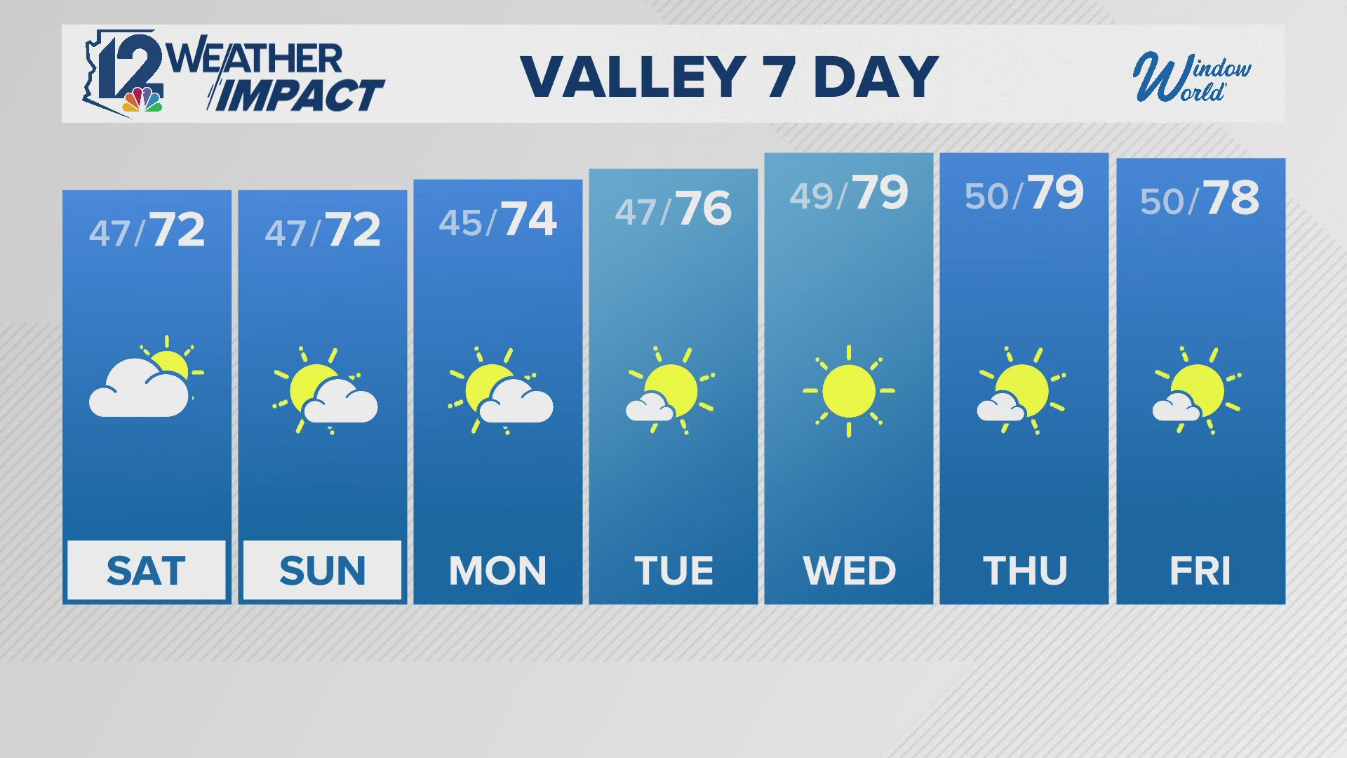 113 days in a row without measurable rain in Phoenix and counting.