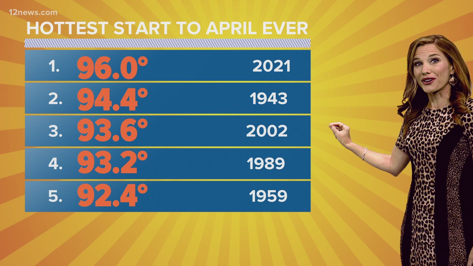 Less than a week into April and the Phoenix area is already seeing record-breaking heat. The first five days of the month in Phoenix were the warmest on record.