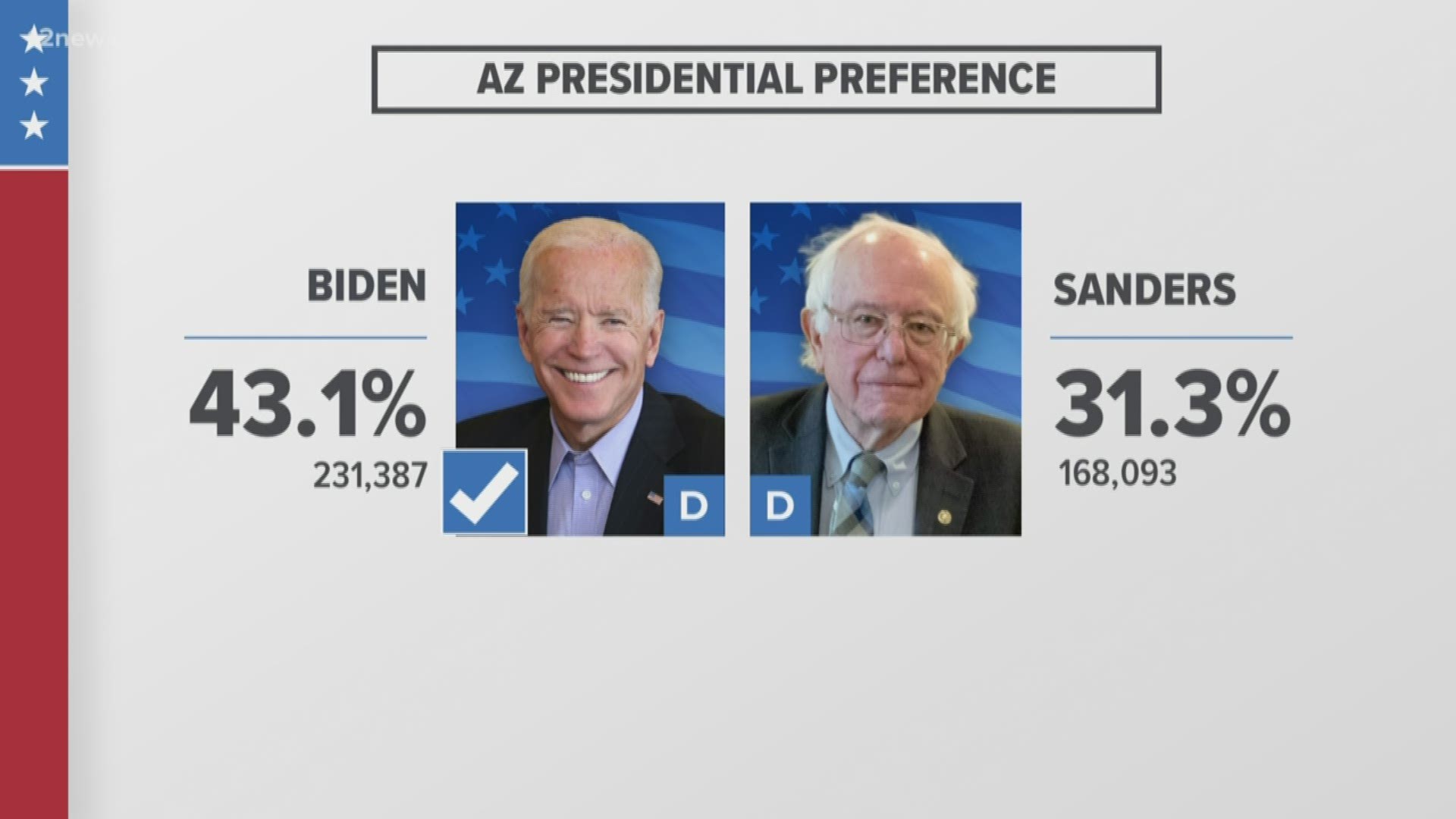 Joe Biden is projected to win Arizona's primary election, according to NBC.