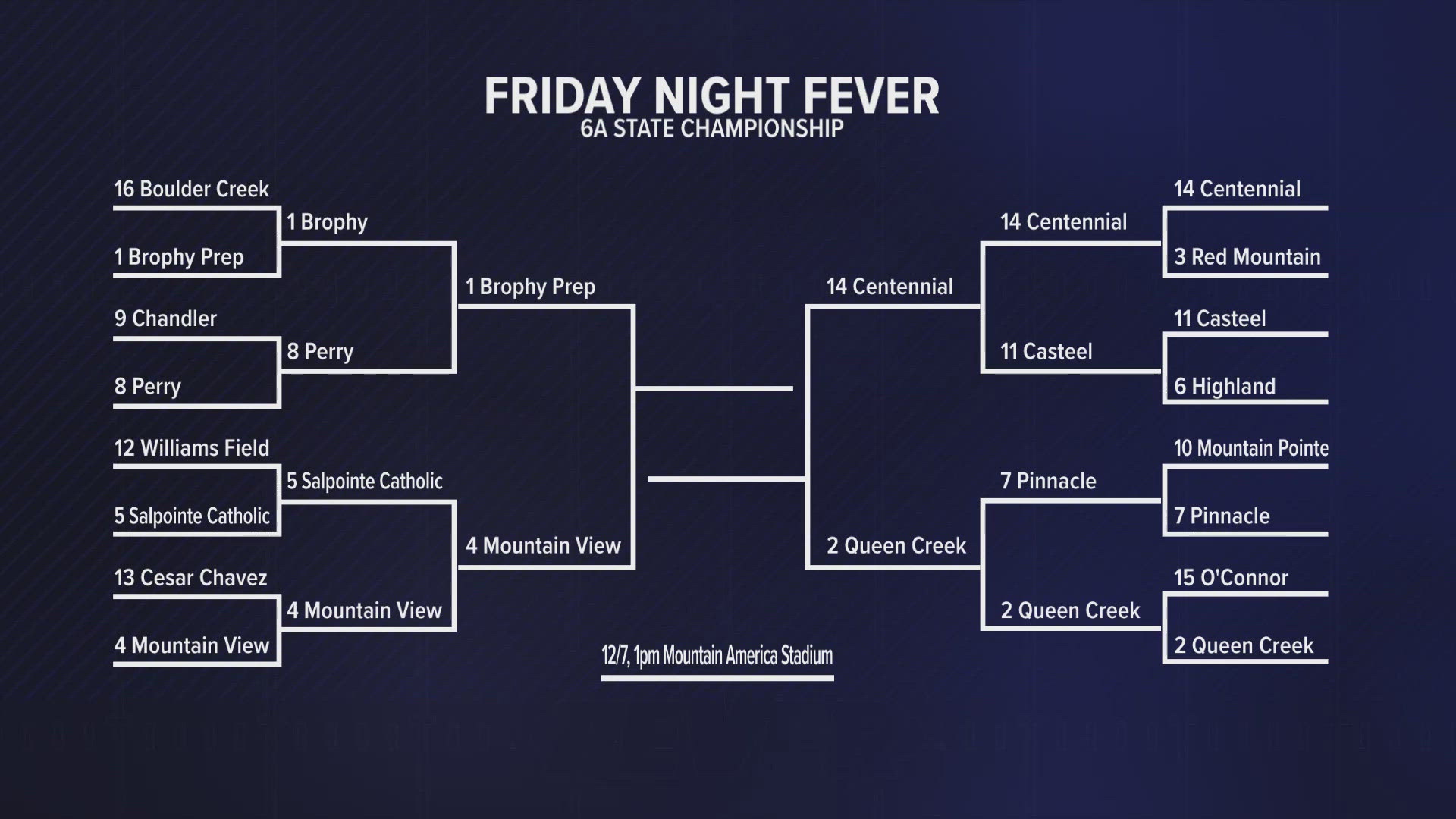 Here's a look at where the 6A playoffs stand after the quarterfinal games on Friday night.