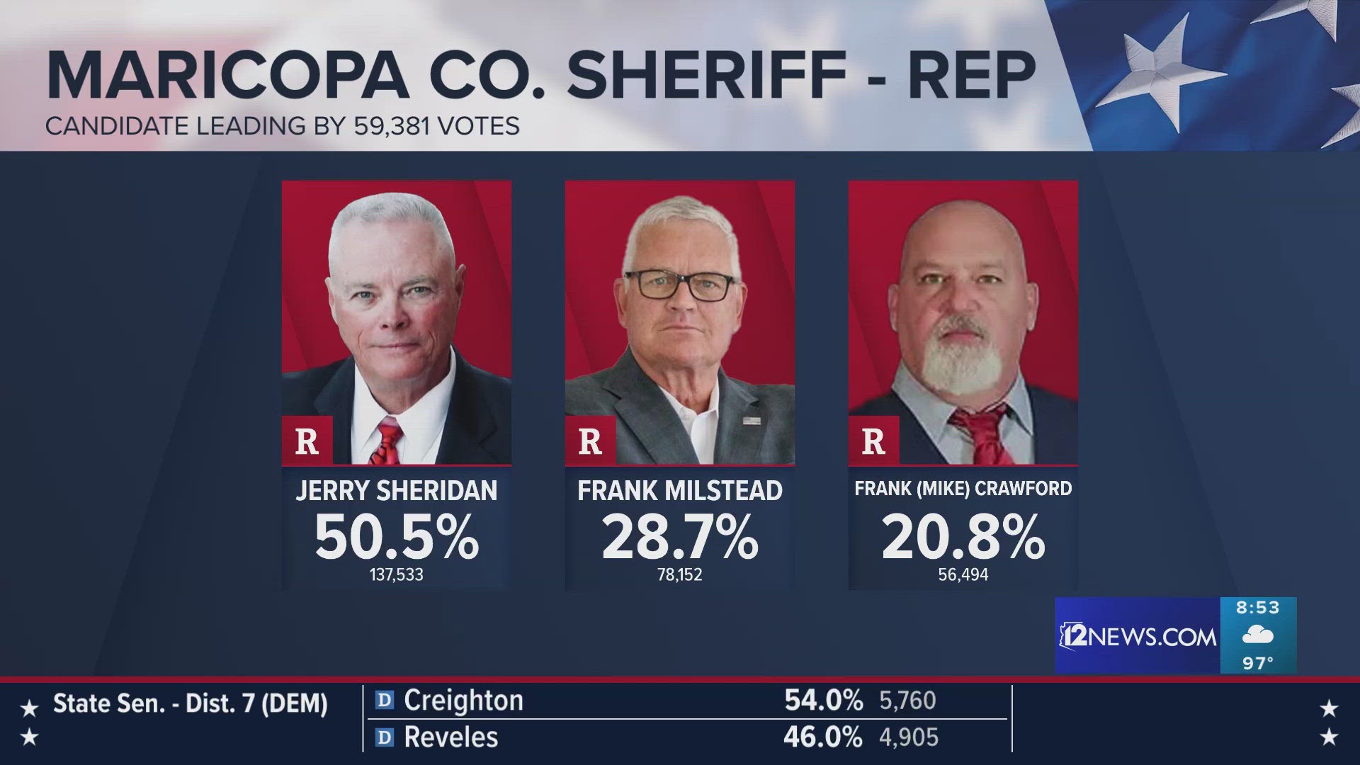 Early results show Sheridan leading in Republican race for Maricopa County Sheriff