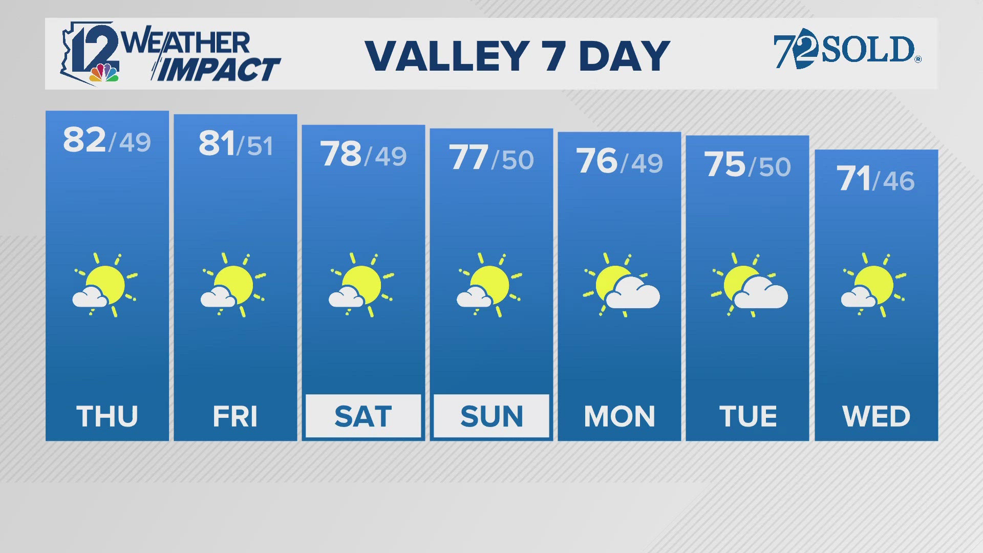 Warm temps continue for the next few days.