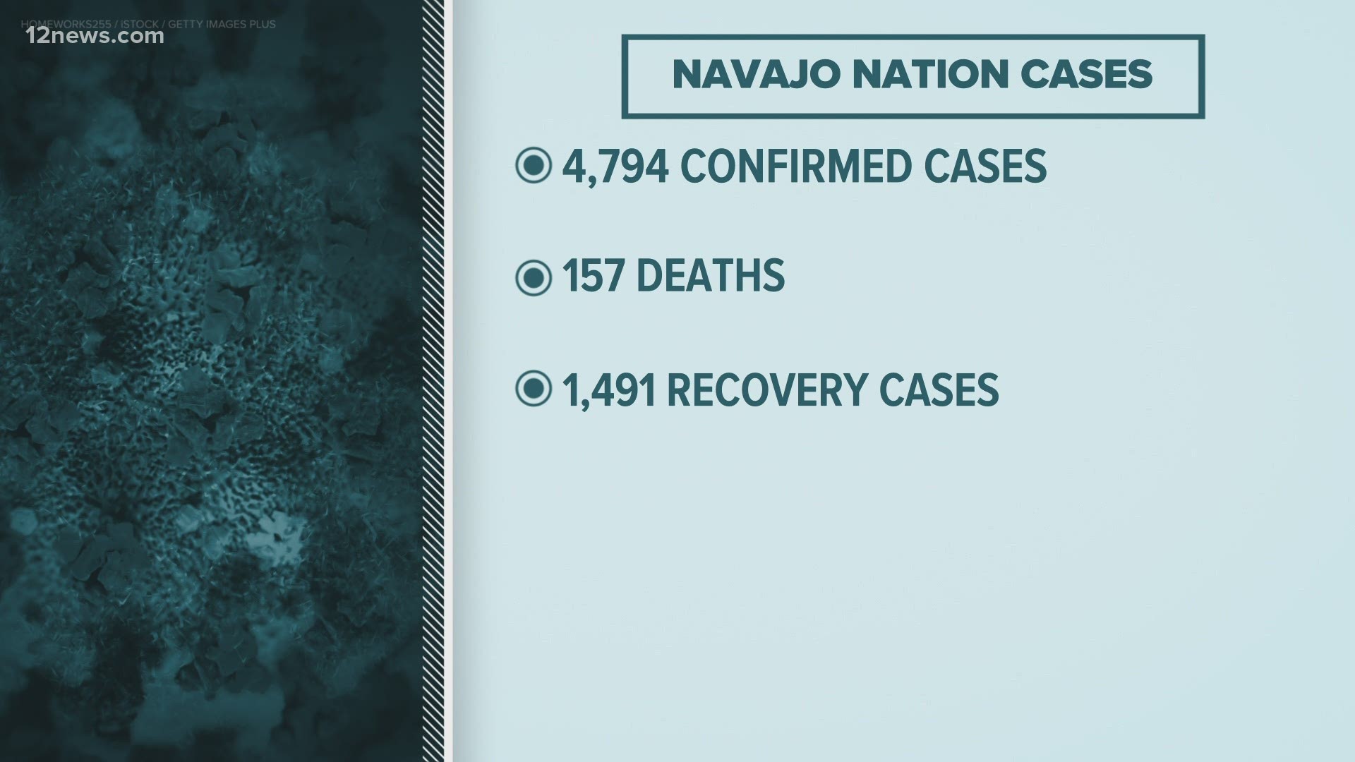 President Jonathan Nez says 15% of the Navajo Nation has been tested for coronavirus. Team 12's Matt Yurus has the latest.