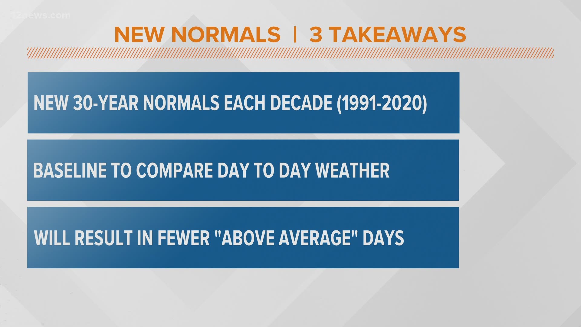Team 12's Krystle Henderson explains three takeaways from the newly-released 30-year climate 'normals' for the Phoenix area.