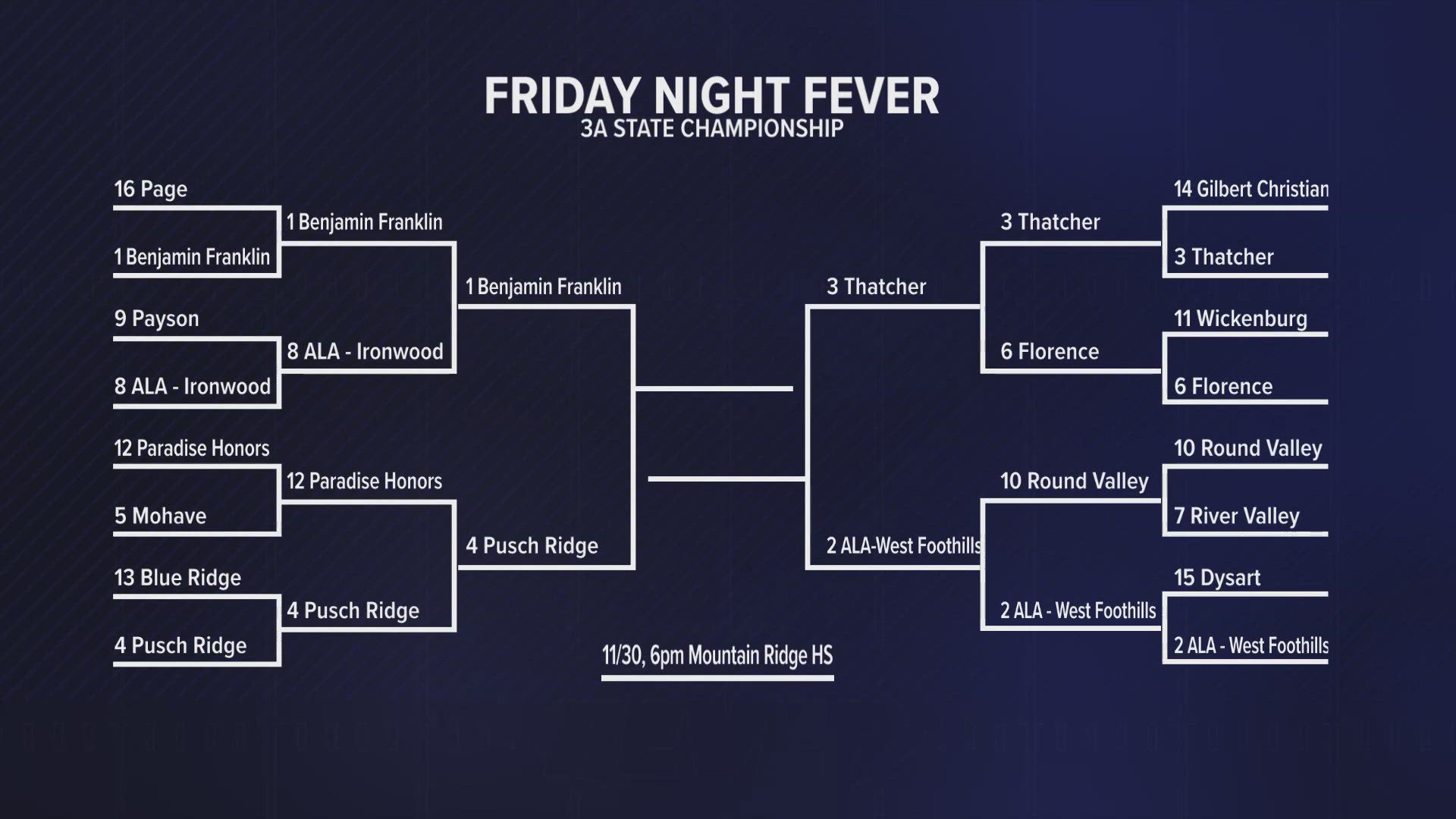 Here's a look at the matchups in the 3A semifinals after the quarterfinals were played on Friday night.