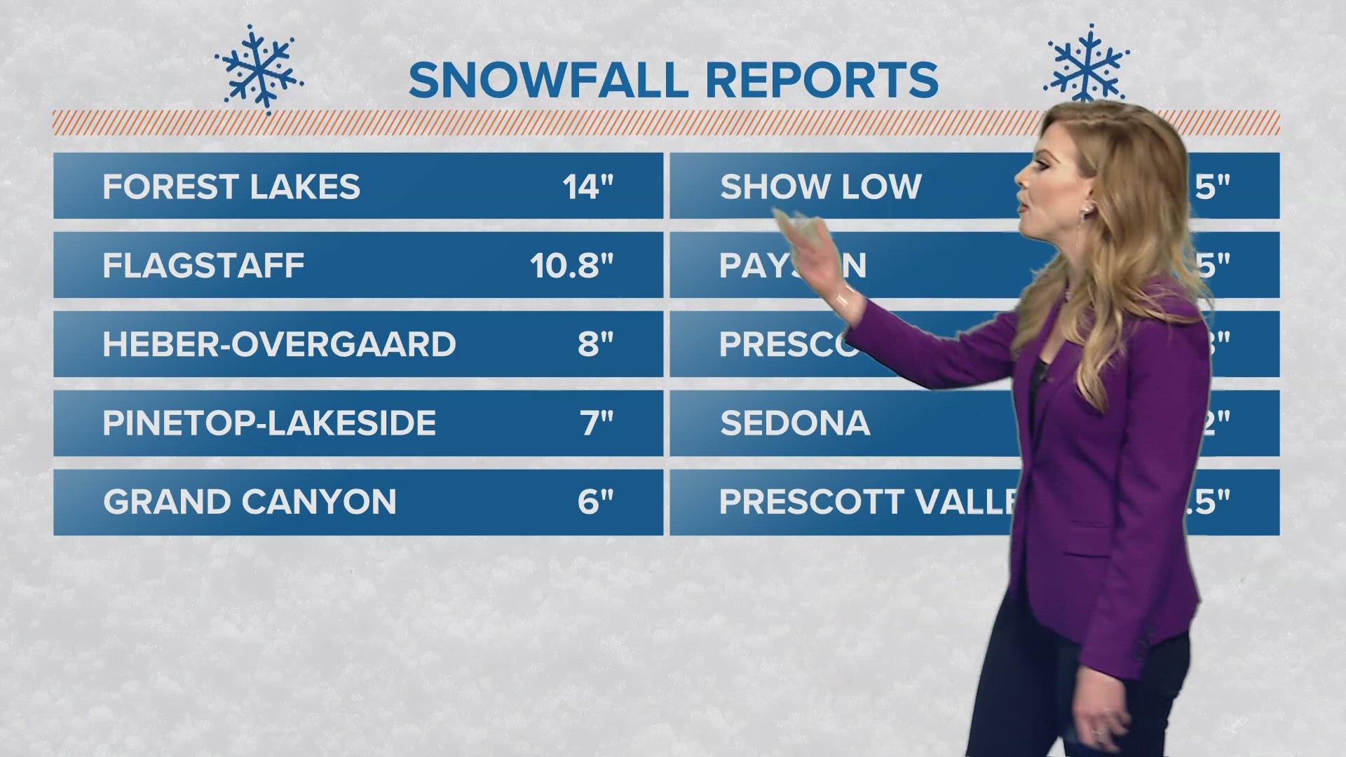 Krystle Henderson has a breakdown of the snow totals from across the state after a winter storm moved across Arizona this weekend.