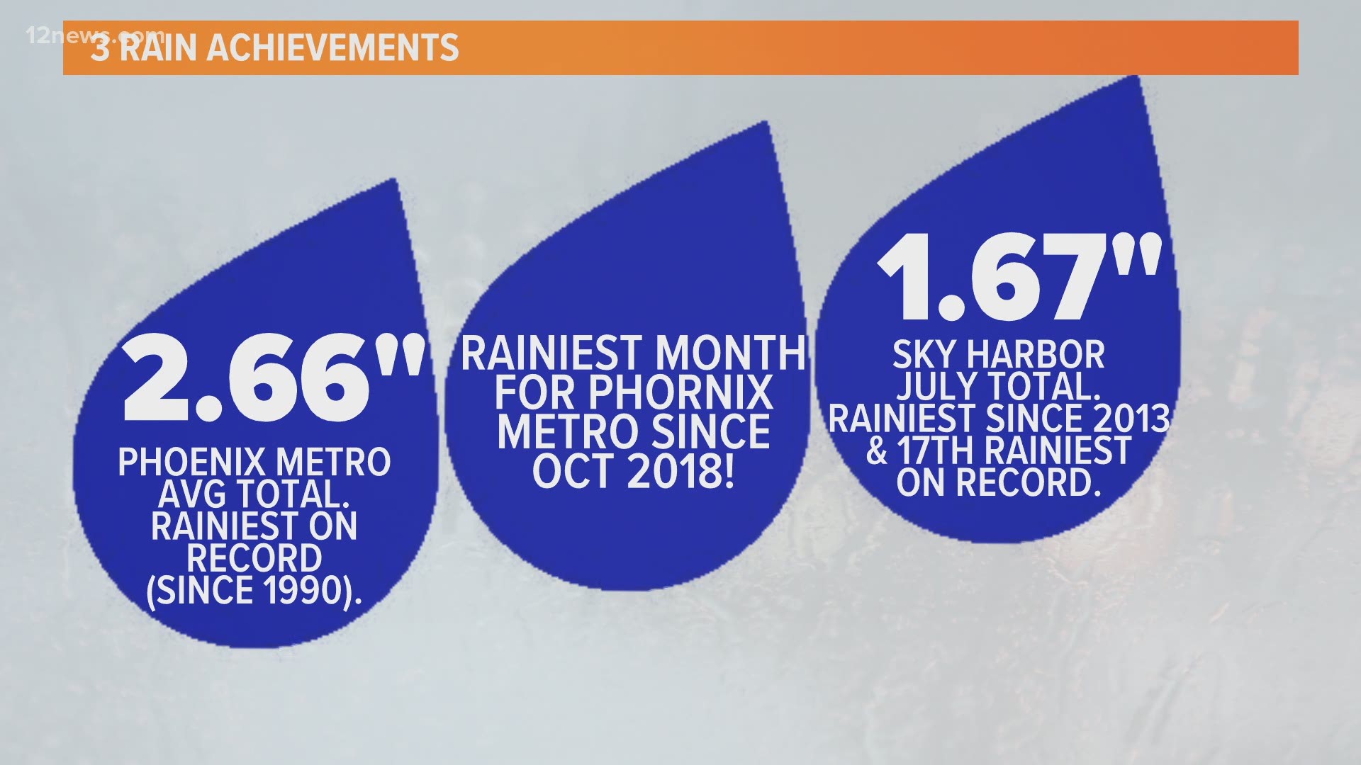 The recent storm system in Arizona brought some impressive rainfall numbers to the Valley. Krystle Henderson has the details.