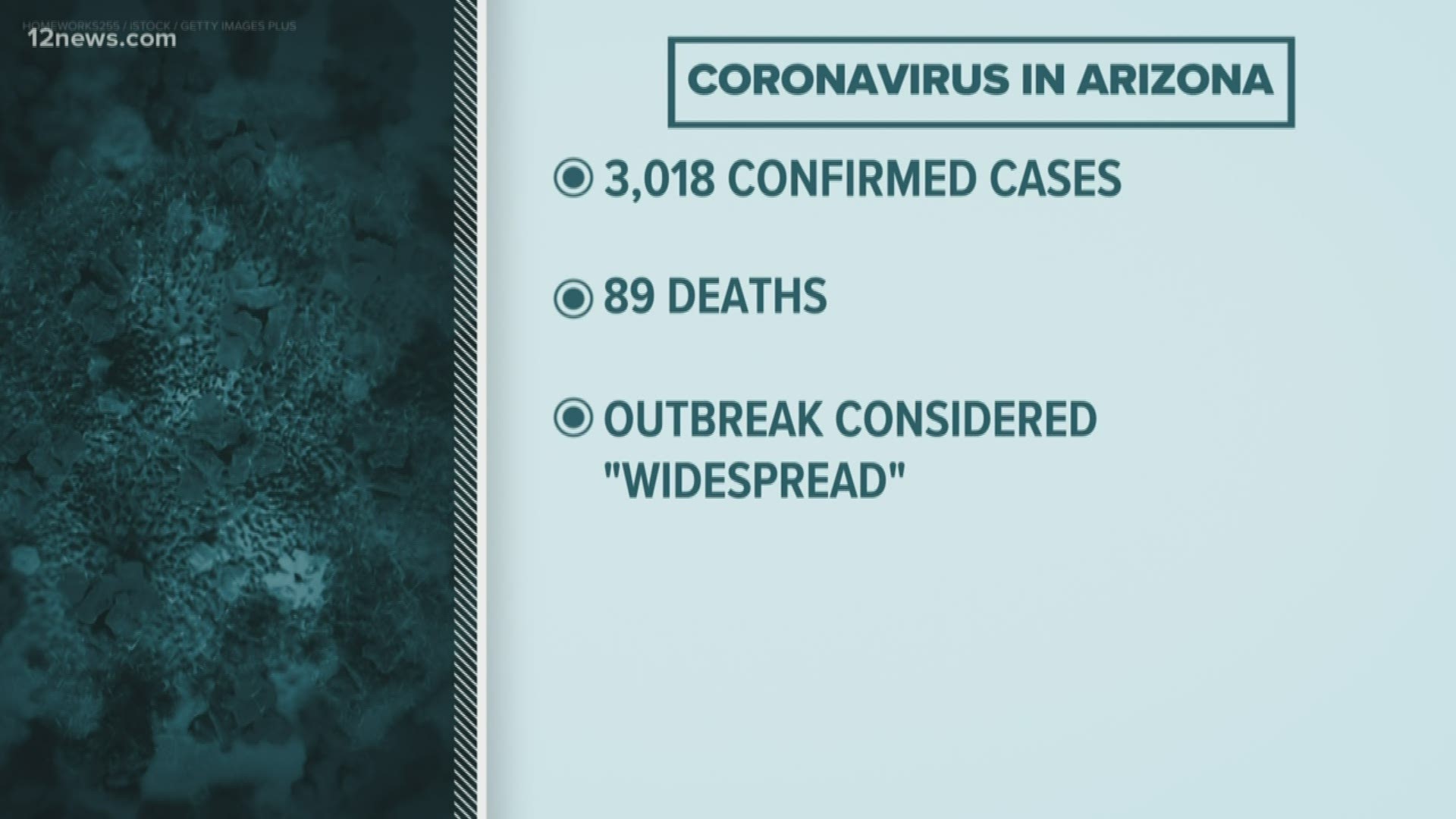 Team 12's Jen Wahl has the latest on the coronavirus outbreak in Arizona on Friday morning, April 10.