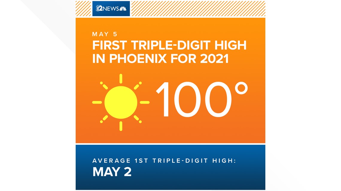 Phoenix hits its first triple-digit high of 2021 | 12news.com