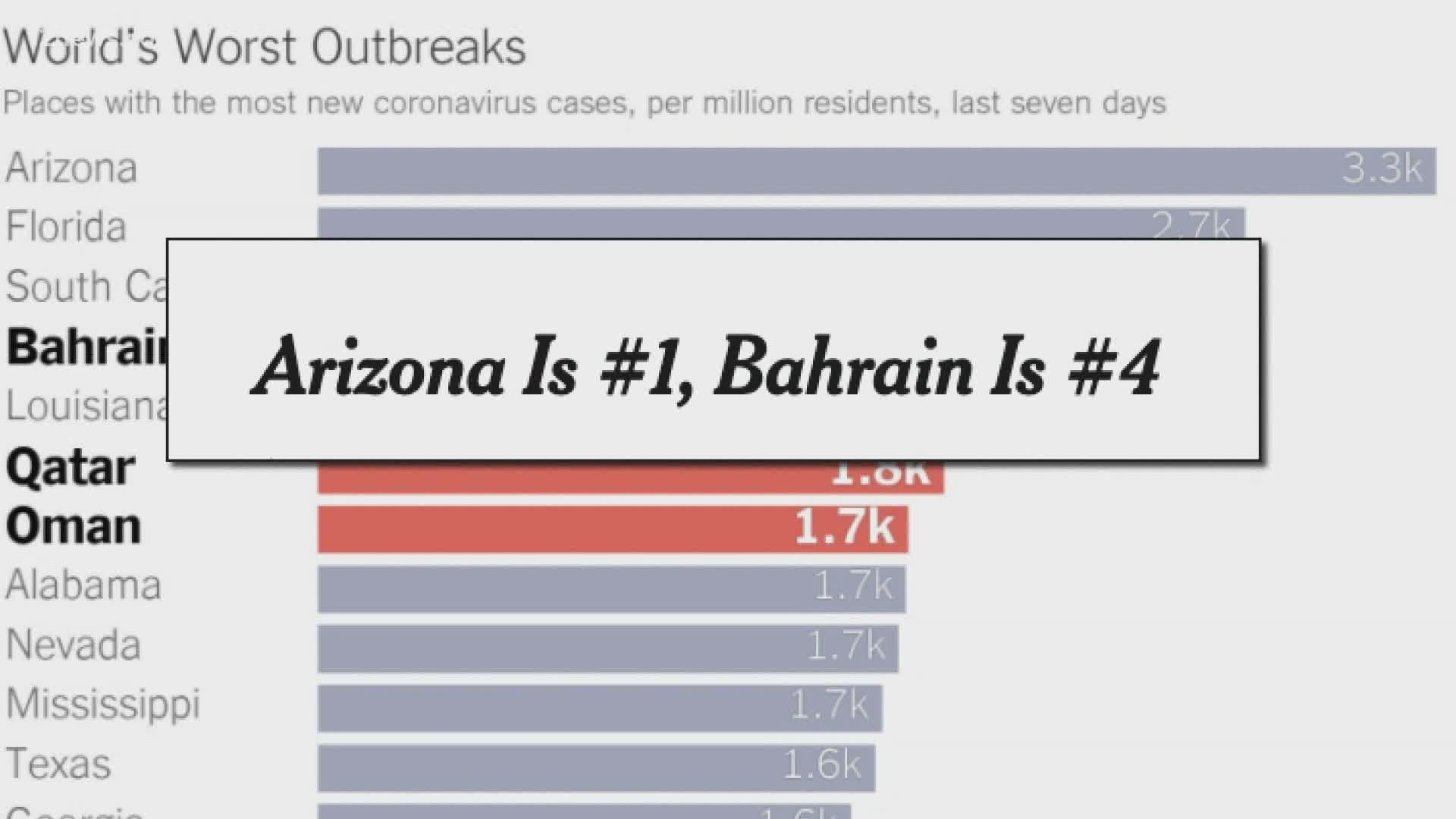Arizona has had more new virus cases per capita over the last week than any country in the world, according to the NYT. Gov Ducey says this is misleading information