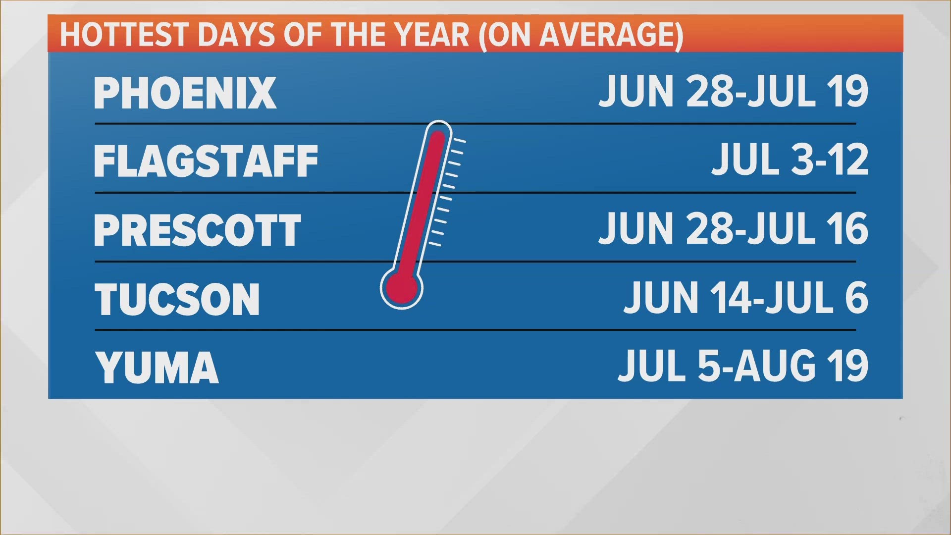 When are the hottest days of the year in Arizona? Krystle Henderson takes a look at the recent hot weather trends.