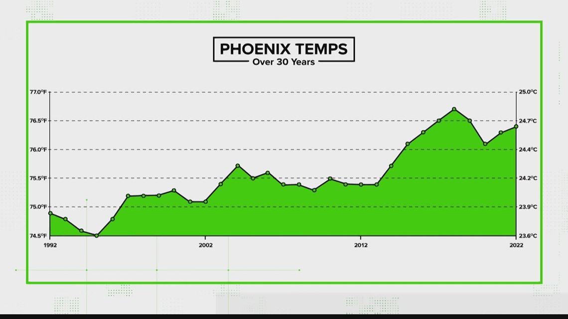 Yes, the Phoenix area is getting hotter than other parts of Arizona