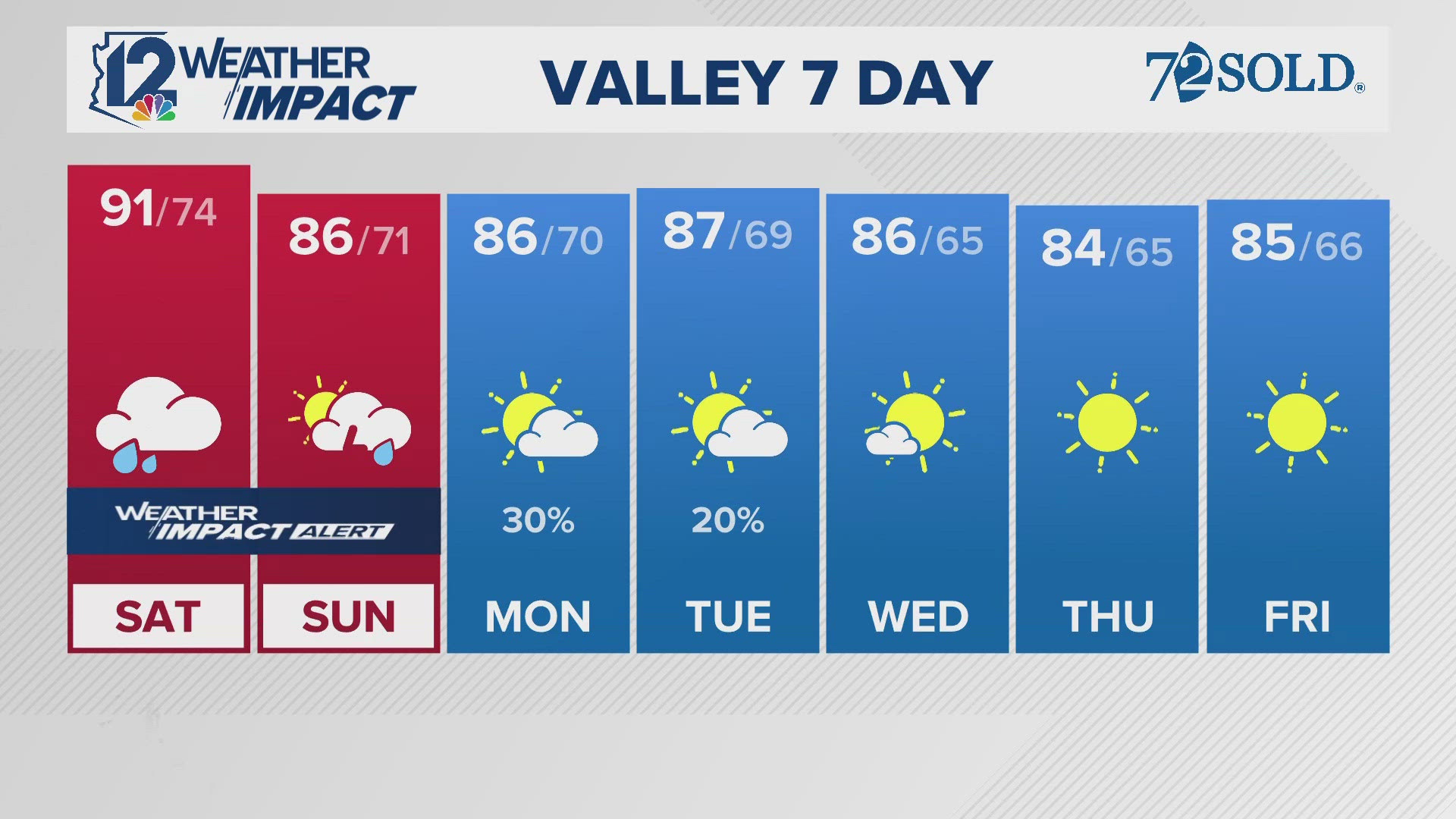 12News has your Arizona forecast for 10/11/25.
