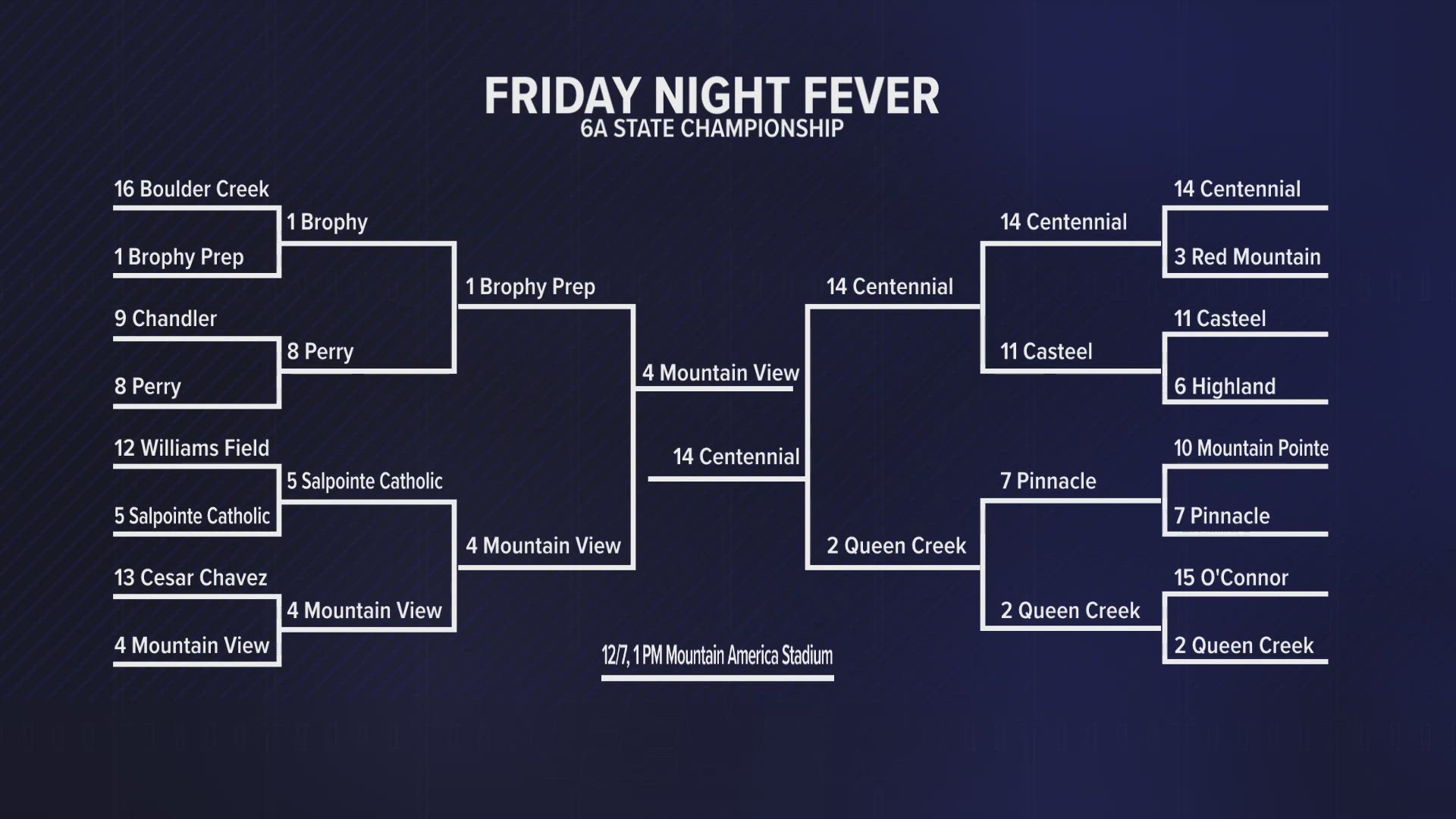 No. 14 Centennial and No. 4 Mountain View will play for the 6A title! Cameron Cox and Lina Washington give their thoughts on the matchup.