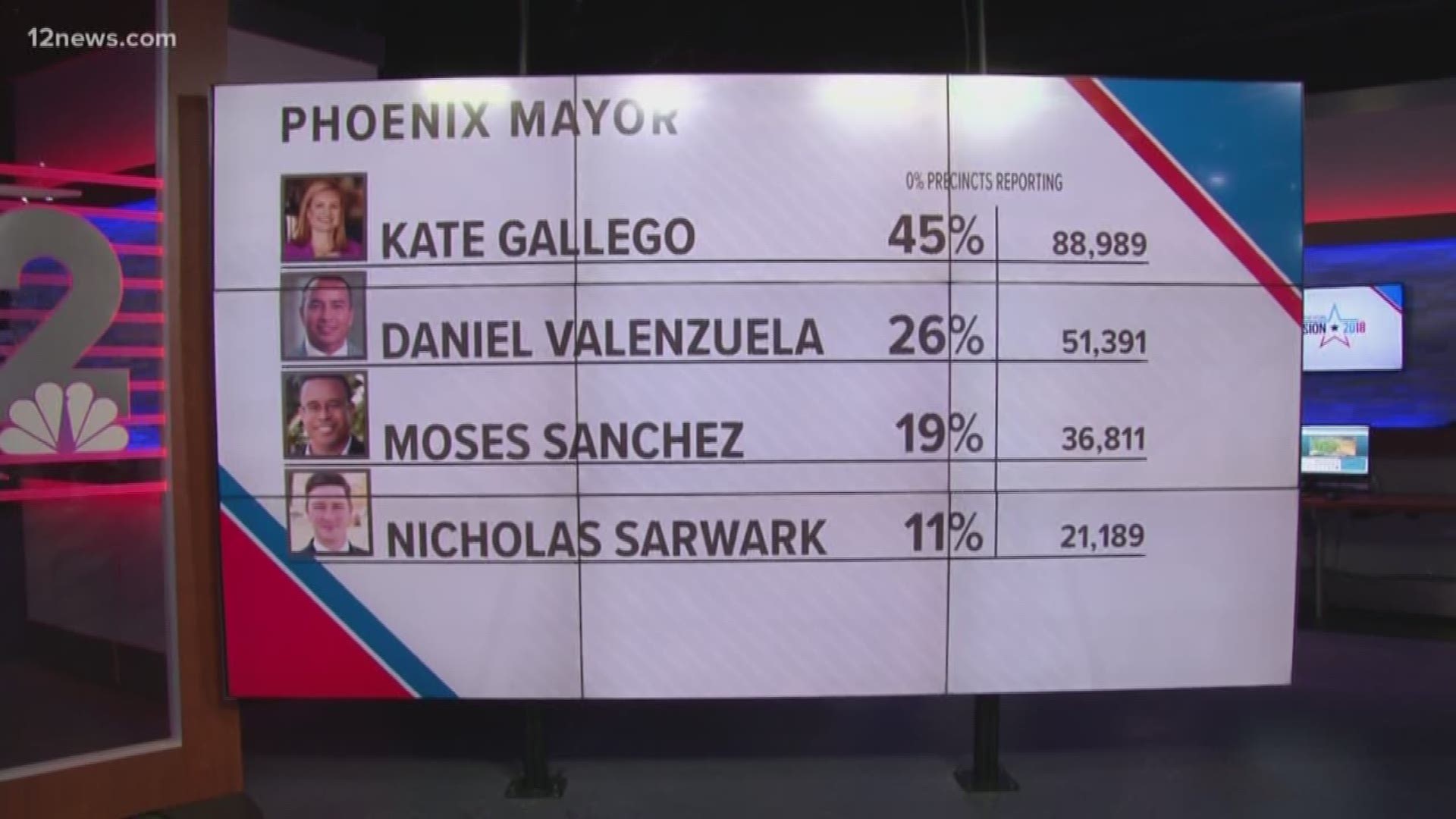 The race for Phoenix mayor moves to a runoff election. Kate Gallego and David Valenzuela will face off in the next election.
