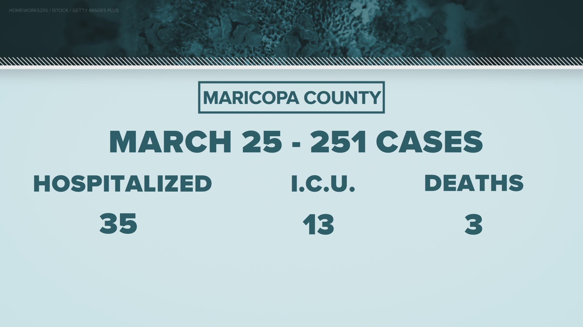 Here's a breakdown of the coronavirus cases in Maricopa County as of Wednesday, March 25.