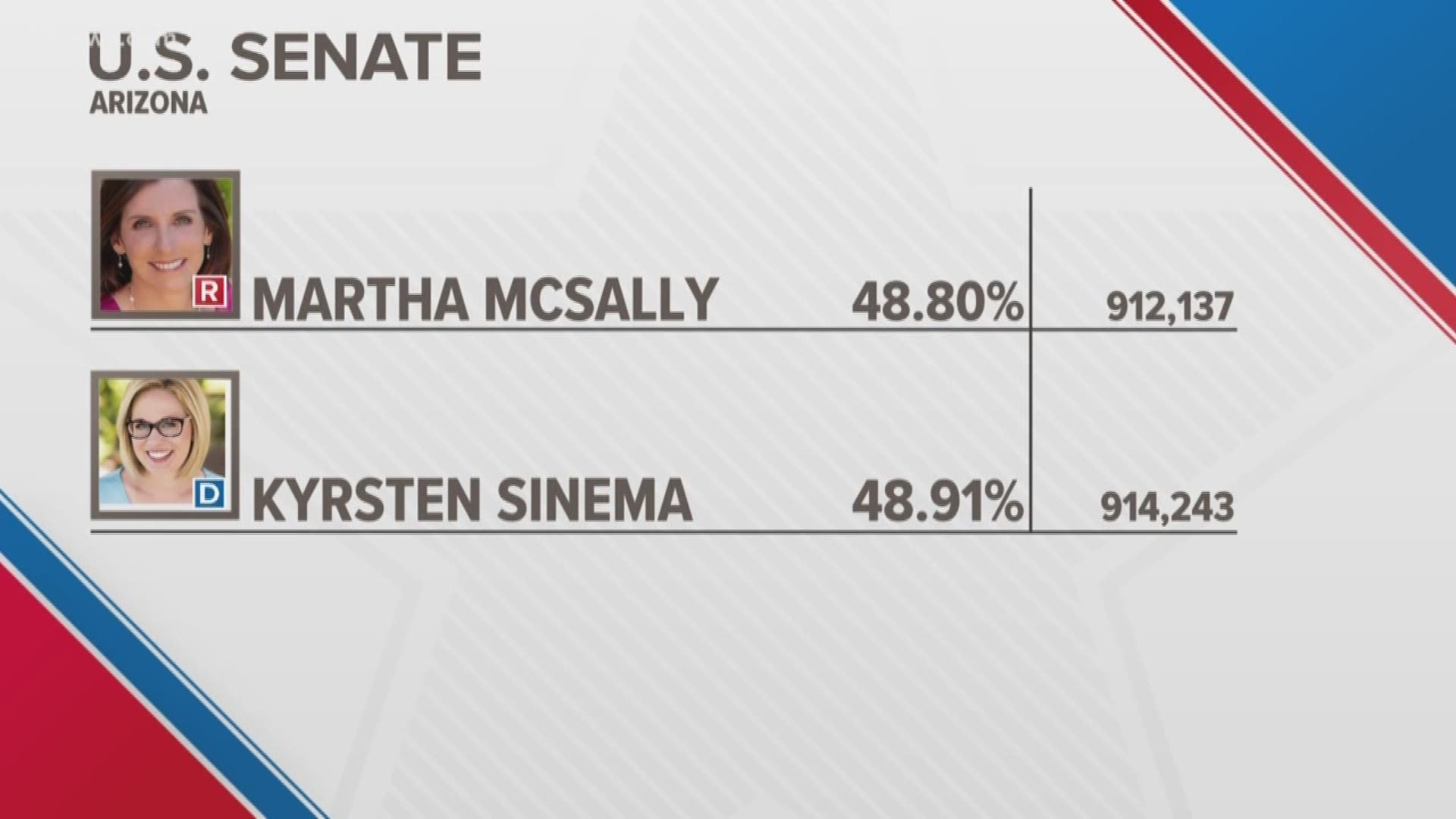The latest update on numbers shows Democrat Kyrsten Sinema with a slight lead over Republican challenger Martha McSally. This comes as the Republican Party has filed a lawsuit attempting to stop ballots from being counted.
